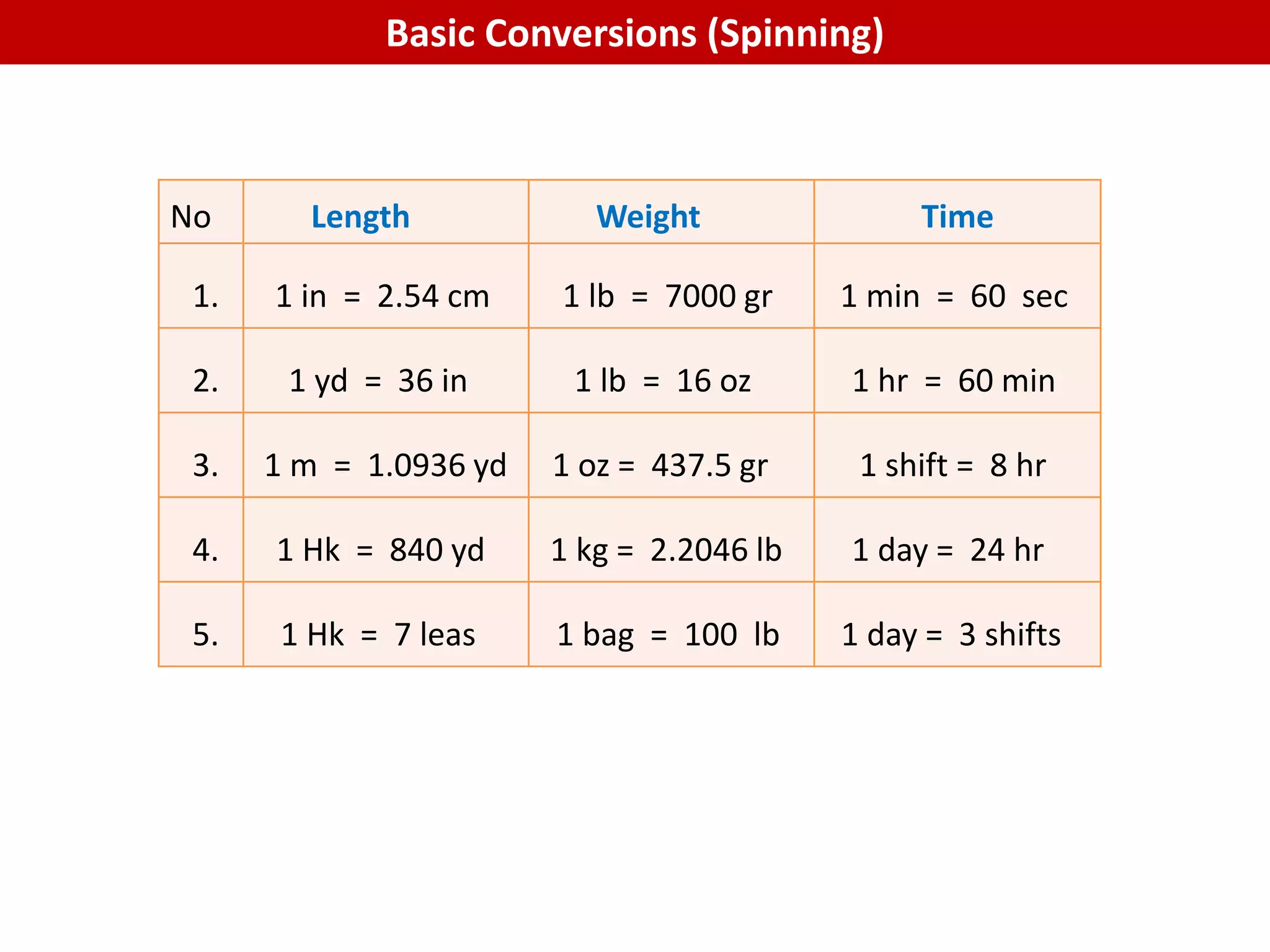 Basic Conversions (Spinning)
No Length Weight Time
1. 1 in = 2.54 cm 1 lb = 7000 gr 1 min = 60 sec
2. 1 yd = 36 in 1 lb = 16 oz 1 hr = 60 min
3. 1 m = 1.0936 yd 1 oz = 437.5 gr 1 shift = 8 hr
4. 1 Hk = 840 yd 1 kg = 2.2046 lb 1 day = 24 hr
5. 1 Hk = 7 leas 1 bag = 100 lb 1 day = 3 shifts
 