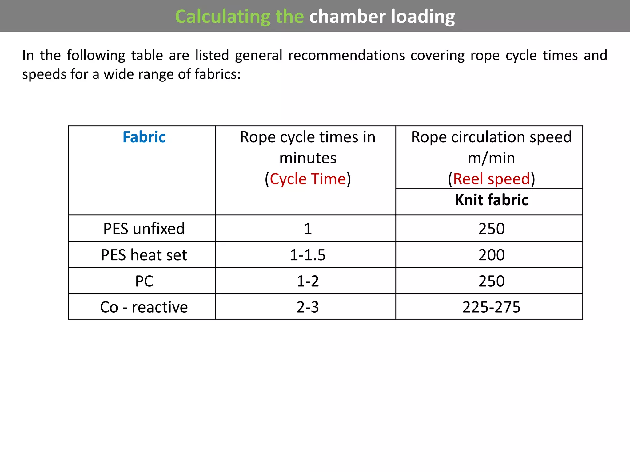 Calculating the chamber loading
In the following table are listed general recommendations covering rope cycle times and
speeds for a wide range of fabrics:
Fabric Rope cycle times in
minutes
(Cycle Time)
Rope circulation speed
m/min
(Reel speed)
Knit fabric
PES unfixed 1 250
PES heat set 1-1.5 200
PC 1-2 250
Co - reactive 2-3 225-275
 
