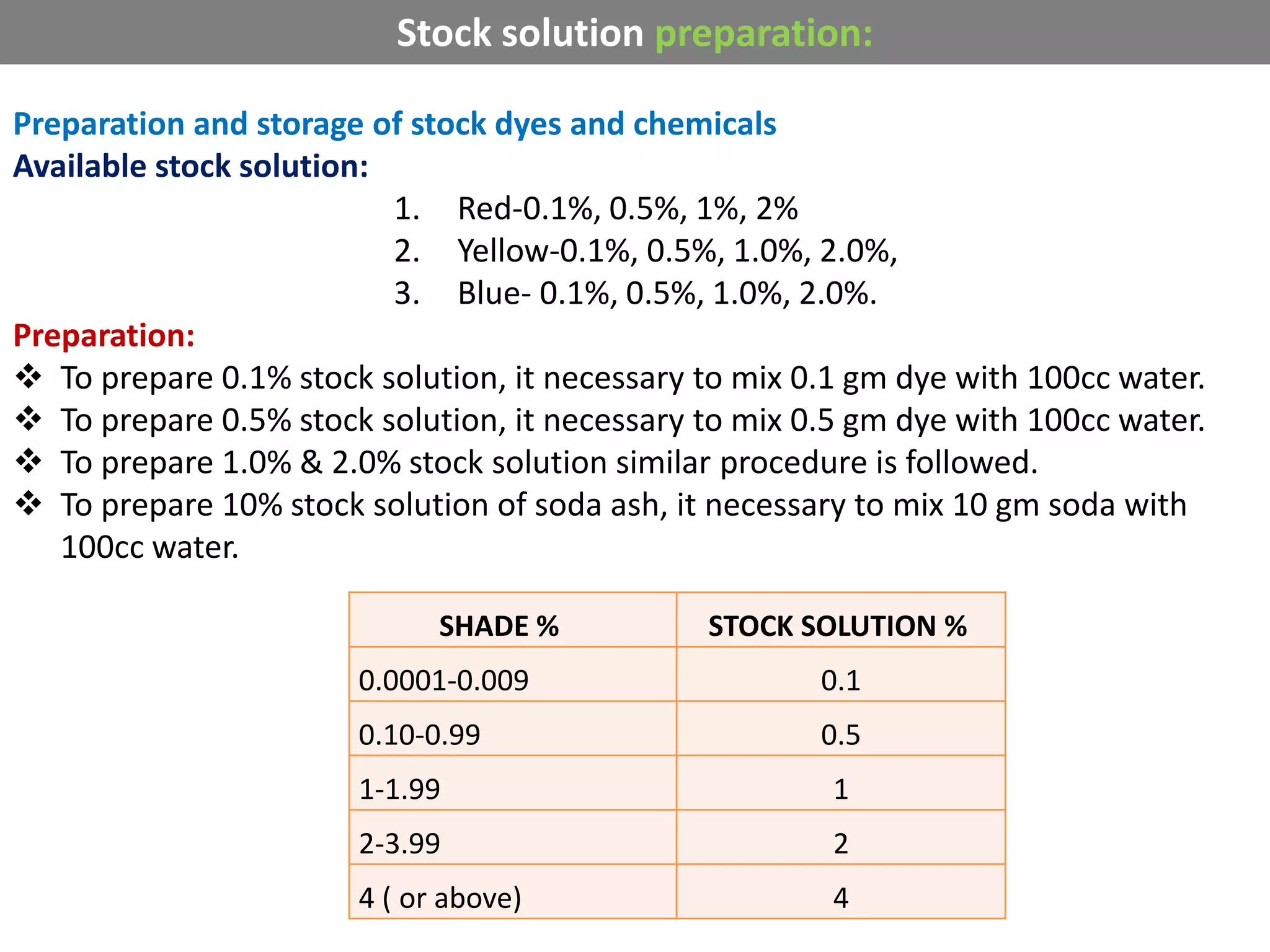Preparation and storage of stock dyes and chemicals
Available stock solution:
1. Red-0.1%, 0.5%, 1%, 2%
2. Yellow-0.1%, 0.5%, 1.0%, 2.0%,
3. Blue- 0.1%, 0.5%, 1.0%, 2.0%.
Preparation:
 To prepare 0.1% stock solution, it necessary to mix 0.1 gm dye with 100cc water.
 To prepare 0.5% stock solution, it necessary to mix 0.5 gm dye with 100cc water.
 To prepare 1.0% & 2.0% stock solution similar procedure is followed.
 To prepare 10% stock solution of soda ash, it necessary to mix 10 gm soda with
100cc water.
SHADE % STOCK SOLUTION %
0.0001-0.009 0.1
0.10-0.99 0.5
1-1.99 1
2-3.99 2
4 ( or above) 4
Stock solution preparation:
 