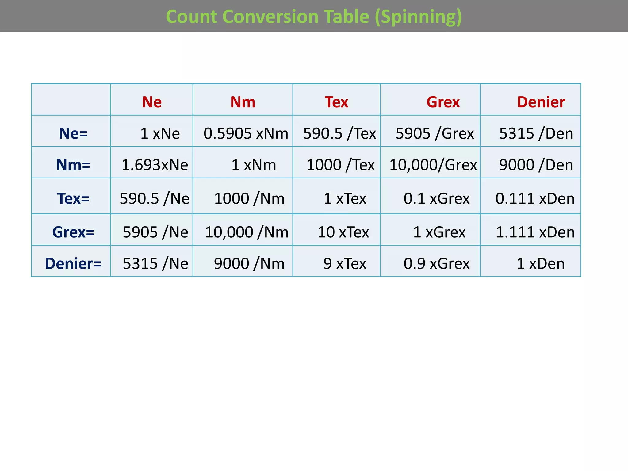 Count Conversion Table (Spinning)
Ne Nm Tex Grex Denier
Ne= 1 xNe 0.5905 xNm 590.5 /Tex 5905 /Grex 5315 /Den
Nm= 1.693xNe 1 xNm 1000 /Tex 10,000/Grex 9000 /Den
Tex= 590.5 /Ne 1000 /Nm 1 xTex 0.1 xGrex 0.111 xDen
Grex= 5905 /Ne 10,000 /Nm 10 xTex 1 xGrex 1.111 xDen
Denier= 5315 /Ne 9000 /Nm 9 xTex 0.9 xGrex 1 xDen
 