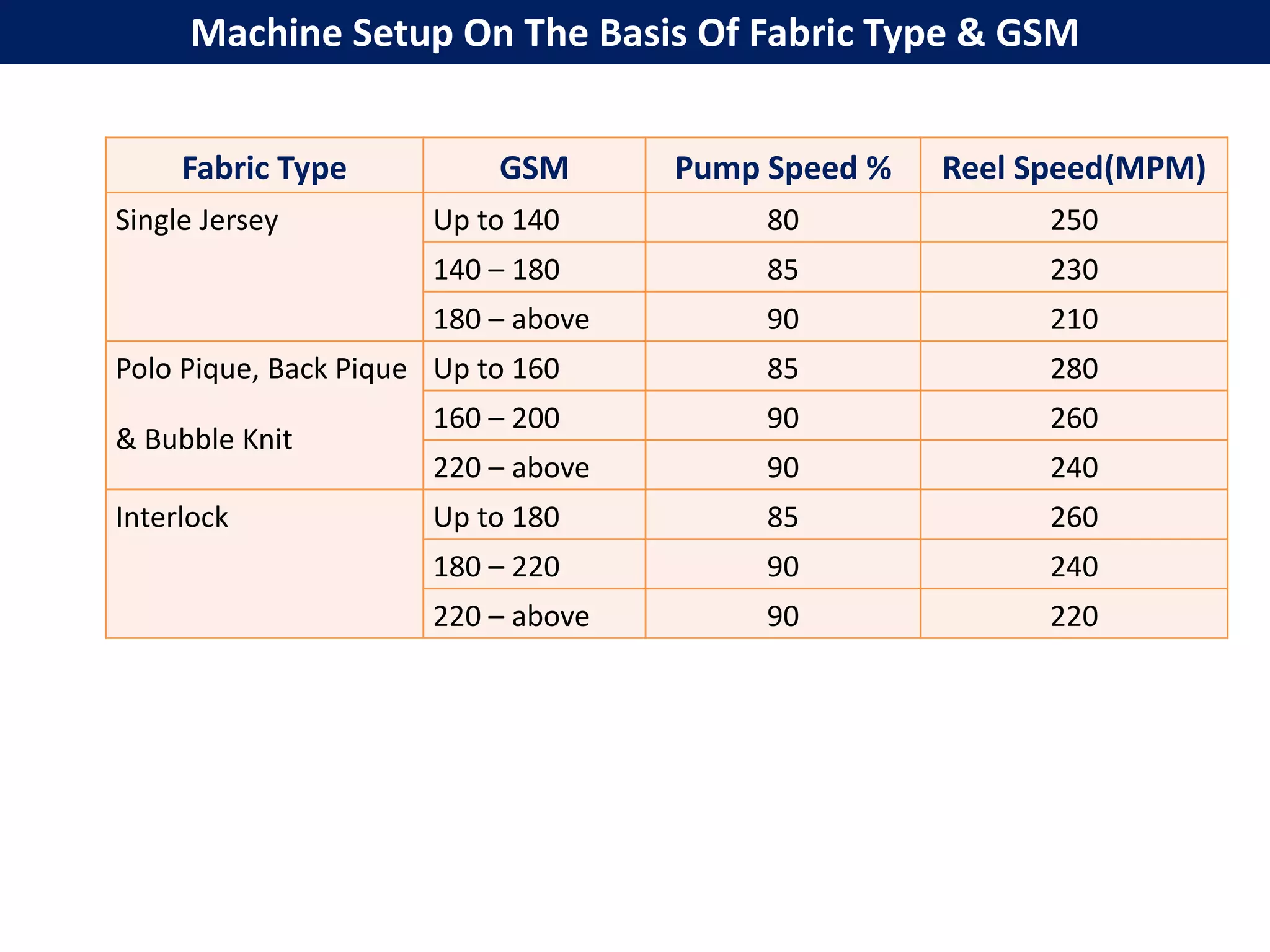 Fabric Type GSM Pump Speed % Reel Speed(MPM)
Single Jersey Up to 140 80 250
140 – 180 85 230
180 – above 90 210
Polo Pique, Back Pique
& Bubble Knit
Up to 160 85 280
160 – 200 90 260
220 – above 90 240
Interlock Up to 180 85 260
180 – 220 90 240
220 – above 90 220
Machine Setup On The Basis Of Fabric Type & GSM
 
