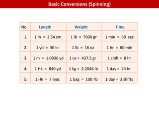 Basic Conversions (Spinning)
No Length Weight Time
1. 1 in = 2.54 cm 1 lb = 7000 gr 1 min = 60 sec
2. 1 yd = 36 in 1 lb = 16 oz 1 hr = 60 min
3. 1 m = 1.0936 yd 1 oz = 437.5 gr 1 shift = 8 hr
4. 1 Hk = 840 yd 1 kg = 2.2046 lb 1 day = 24 hr
5. 1 Hk = 7 leas 1 bag = 100 lb 1 day = 3 shifts
 