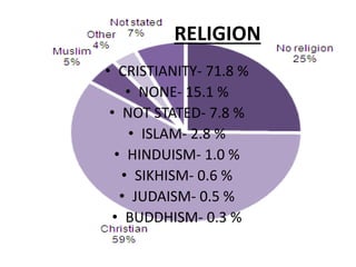 RELIGION
• CRISTIANITY- 71.8 %
• NONE- 15.1 %
• NOT STATED- 7.8 %
• ISLAM- 2.8 %
• HINDUISM- 1.0 %
• SIKHISM- 0.6 %
• JUDAISM- 0.5 %
• BUDDHISM- 0.3 %
 