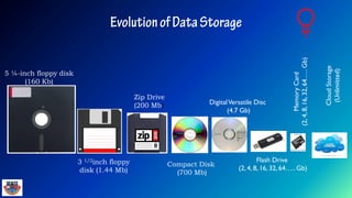 5 ¼-inch floppy disk
(160 Kb)
3 1/2inch floppy
disk (1.44 Mb)
Zip Drive
(200 Mb)
Compact Disk
(700 Mb)
DigitalVersatile Disc
(4.7 Gb)
Flash Drive
(2, 4, 8, 16, 32, 64….. Gb)
MemoryCard
(2,4,8,16,32,64…..Gb)
CloudStorage
(Unlimitted)
 