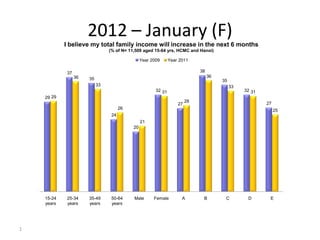 2012 – January (F)
            I believe my total family income will increase in the next 6 months
                                 (% of N= 11,509 aged 15-64 yrs, HCMC and Hanoi)

                                                 Year 2009      Year 2011

             37                                                               38
                  36                                                               36
                       35                                                               35
                            33                                                               33
                                                        32 31                                     32 31
    29 29
                                                                         28                               27
                                                                    27
                                       26                                                                      25
                                  24
                                                 21
                                            20




    15-24   25-34      35-49      50-64     Male       Female         A        B         C         D       E
    years   years      years      years




1
 