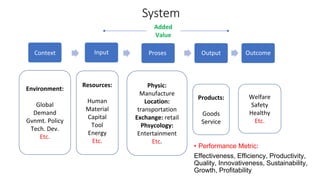 Context Input Proses Output Outcome
Resources:
Human
Material
Capital
Tool
Energy
Etc.
Products:
Goods
Service
Physic:
Manufacture
Location:
transportation
Exchange: retail
Phsycology:
Entertainment
Etc.
System
Added
Value
Environment:
Global
Demand
Gvnmt. Policy
Tech. Dev.
Etc.
Welfare
Safety
Healthy
Etc.
• Performance Metric:
Effectiveness, Efficiency, Productivity,
Quality, Innovativeness, Sustainability,
Growth, Profitability
 