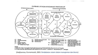 (Hadjisaroso, Purnomosidi, 2003. Pendekatan sistem dalam manajemen dan bisnis)
 