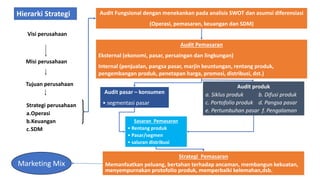 Marketing Mix
Misi perusahaan
Tujuan perusahaan
Strategi perusahaan
a.Operasi
b.Keuangan
c.SDM
Audit Fungsional dengan menekankan pada analisis SWOT dan asumsi diferensiasi
(Operasi, pemasaran, keuangan dan SDM)
Audit Pemasaran
Eksternal (ekonomi, pasar, persaingan dan lingkungan)
Internal (penjualan, pangsa pasar, marjin keuntungan, rentang produk,
pengembangan produk, penetapan harga, promosi, distribusi, dst.)
Audit pasar – konsumen
• segmentasi pasar
Audit produk
a. Siklus produk b. Difusi produk
c. Portofolio produk d. Pangsa pasar
e. Pertumbuhan pasar f. Pengalaman
Sasaran Pemasaran
• Rentang produk
• Pasar/segmen
• saluran distribusi
Strategi Pemasaran
Memanfaatkan peluang, bertahan terhadap ancaman, membangun kekuatan,
menyempurnakan protofolio produk, memperbaiki kelemahan,dsb.
Hierarki Strategi
Visi perusahaan
 