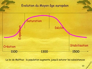 La loi de Malthus : la population augmente jusqu’à saturer les subsistances Expansion Saturation Déclin Création Stabilisation 1100 1300 1500 Evolution du Moyen âge européen 