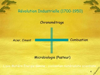 Révolution Industrielle (1700-1950) Acier, Ciment Combustion Chronométrage Microbiologie (Pasteur) L’axe Matière Energie domine : civilisation matérialiste scientiste 