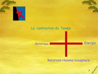 Matériaux La  contraction du  Energie Temps Relations Homme-biosphere 