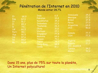 Pénétration de l’Internet en 2010 Monde entier 28,7% Fr   68,9 Esp 62,6 It 51,7 Fi 85,3  D 79,1 UK  82,5 Port 48,1 Sue 92,5 Isl 97,6 Nl 88,6 Ru 42,8 Inde  6,9 Pakistan 10,4 Kazakhstan 34,3 Indonésie 12,3 Thaïlande 26,3 Chine 31,6 Vietnam 27,1 Singapour 77,8 Malaisie 64,6 Taiwan 70,1 Japon 78,2 Hong-Kong 68,8 Corée 81,1 Venezuela 34,2 Mexique 27,2 Brésil 37,8 Pérou 27,0 Argentine 64,4 Chili 50,0 Canada 77,7 USA 77,3 Algérie  13,6 Egypte 21,2 Afr. Sud 10,8 Tunisie 34,0 Maroc 33,0 Source : internetworldstats.com Dans 15 ans, plus de 75% sur toute la planète,  Un Internet polyculturel  