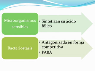 Microorganismos • Sintetizan su ácido
   sensibles      fólico


                  • Antagonizada en forma
 Bacteriostasis     competitiva
                  • PABA
 