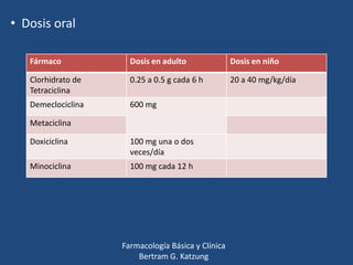 • Dosis oral
Fármaco

Dosis en adulto

Dosis en niño

Clorhidrato de
Tetraciclina

0.25 a 0.5 g cada 6 h

20 a 40 mg/kg/día

Demeclociclina

600 mg

Metaciclina
Doxiciclina

100 mg una o dos
veces/día

Minociclina

100 mg cada 12 h

Farmacología Básica y Clínica
Bertram G. Katzung

 