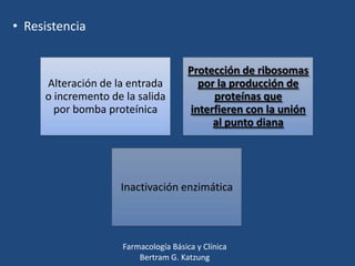 • Resistencia

Alteración de la entrada
o incremento de la salida
por bomba proteínica

Protección de ribosomas
por la producción de
proteínas que
interfieren con la unión
al punto diana

Inactivación enzimática

Farmacología Básica y Clínica
Bertram G. Katzung

 