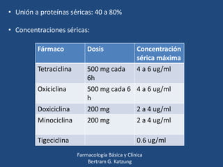 • Unión a proteínas séricas: 40 a 80%
• Concentraciones séricas:
Fármaco

Dosis

Tetraciclina

500 mg cada
6h

Oxiciclina
Doxiciclina

500 mg cada 6 4 a 6 ug/ml
h
200 mg
2 a 4 ug/ml

Minociclina

200 mg

Tigeciclina

Concentración
sérica máxima
4 a 6 ug/ml

2 a 4 ug/ml
0.6 ug/ml

Farmacología Básica y Clínica
Bertram G. Katzung

 
