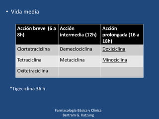 • Vida media
Acción breve (6 a Acción
8h)
intermedia (12h)
Clortetraciclina

Demeclociclina

Acción
prolongada (16 a
18h)
Doxiciclina

Tetraciclina

Metaciclina

Minociclina

Oxitetraciclina
*Tigeciclina 36 h

Farmacología Básica y Clínica
Bertram G. Katzung

 