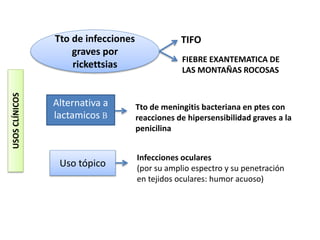 Tto de infecciones
graves por
rickettsias
TIFO
FIEBRE EXANTEMATICA DE
LAS MONTAÑAS ROCOSAS
USOSCLÍNICOS
Alternativa a
lactamicos B
Tto de meningitis bacteriana en ptes con
reacciones de hipersensibilidad graves a la
penicilina
Uso tópico
Infecciones oculares
(por su amplio espectro y su penetración
en tejidos oculares: humor acuoso)
 