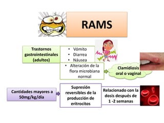 RAMS
• Vómito
• Diarrea
• Náusea
Trastornos
gastrointestinales
(adultos)
• Alteración de la
flora microbiana
normal
Clamidiosis
oral o vaginal
Cantidades mayores a
50mg/kg/día
Supresión
reversibles de la
producción de
eritrocitos
Relacionado con la
dosis después de
1 -2 semanas
 