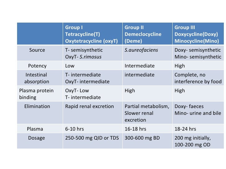 Minocycline vs tetracycline 300