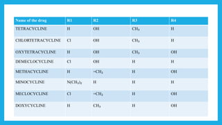 Name of the drug R1 R2 R3 R4
TETRACYCLINE H OH CH₃ H
CHLORTETRACYCLINE Cl OH CH₃ H
OXYTETRACYCLINE H OH CH₃ OH
DEMECLOCYCLINE Cl OH H H
METHACYCLINE H =CH₂ H OH
MINOCYCLINE N(CH₃)₂ H H H
MECLOCYCLINE Cl =CH₂ H OH
DOXYCYCLINE H CH₃ H OH
 