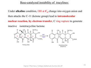 Base-catalyzed instability of tracylines:
OH
CONH2
OHOH
HO
O O
N(CH3)2
OH
H H
CH3
1
4
2
3
4a
5
5a
6
6a
7
8
9
10
10a
11
11a
12
12a
ABCD
H H
OH-
-H2O
OH
CONH
2
OH
OHO O
N(CH3)2
OH
CH3H
H
H
H
O
Isotetracycline
(Inactive)
Tetracycline
Vignan Pharmacy College,Vadlamudi,Guntur.dst,AP
15
Under alkaline condition, OH at C6 change into oxygen anion and
then attacks the C-11 (ketone group) lead to intramolecular
nuclear reaction, by electron transfer, C ring rupture to generate
inactive isotetracycline lactone.
 
