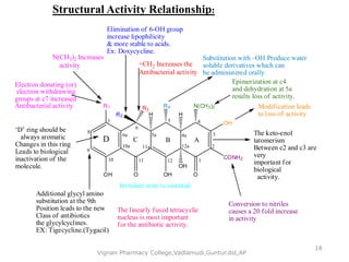 OH OH
CONH2
OH
R1
O O
R2
R3
H
R4
H
N(CH3)2
OH
ABCD
1
2
3
4
4a
5
5a
6
6a
7
8
9
10
10a
11
11a
12
12a
N(CH3)2 Increases
activity
Conversion to nitriles
causes a 20 fold increase
in activity
Modification leads
to loss of activity
=CH2 Increases the
Antibacterial activity
Elimination of 6-OH group
increase lipophilicity
& more stable to acids.
Ex: Doxycycline.
‘D’ ring should be
always aromatic
Changes in this ring
Leads to biological
inactivation of the
molecule.
Additional glycyl amino
substitution at the 9th
Position leads to the new
Class of antibiotics
the glycylcyclines.
EX: Tigecycline.(Tygacil)
The keto-enol
tatomerism
Between c2 and c3 are
very
important for
biological
activity.
Inviolate zone is essential
The linearly fused tetracyclic
nucleus is most important
for the antibiotic activity.
Electron donating (or)
electron withdrawing
groups at c7 increased
Antibacterial activity
Substitution with –OH Produce water
soluble derivatives which can
be administered orally.
Epimerization at c4
and dehydration at 5a
results loss of activity.
Vignan Pharmacy College,Vadlamudi,Guntur.dst,AP
18
Structural Activity Relationship:
 