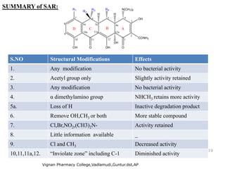 Vignan Pharmacy College,Vadlamudi,Guntur.dst,AP
SUMMARY of SAR:
OH
CONH2
OHOH
R1
R2
O O
N(CH3)2
OH
H
R4
H
R3
1
4
2
3
4a
5
5a
6
6a
7
8
9
10
10a
11
11a
12
12a
ABCD
S.NO Structural Modifications Effects
1. Any modification No bacterial activity
2. Acetyl group only Slightly activity retained
3. Any modification No bacterial activity
4. α dimethylamino group NHCH3 retains more activity
5a. Loss of H Inactive degradation product
6. Remove OH,CH3 or both More stable compound
7. Cl,Br,NO2,(CH3)2N- Activity retained
8. Little information available _
9. Cl and CH3 Decreased activity
10,11,11a,12. “Inviolate zone” including C-1 Diminished activity
 