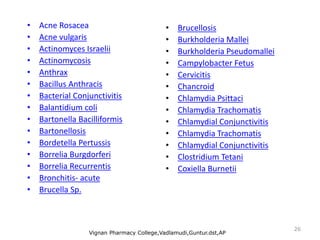 • Acne Rosacea
• Acne vulgaris
• Actinomyces Israelii
• Actinomycosis
• Anthrax
• Bacillus Anthracis
• Bacterial Conjunctivitis
• Balantidium coli
• Bartonella Bacilliformis
• Bartonellosis
• Bordetella Pertussis
• Borrelia Burgdorferi
• Borrelia Recurrentis
• Bronchitis- acute
• Brucella Sp.
• Brucellosis
• Burkholderia Mallei
• Burkholderia Pseudomallei
• Campylobacter Fetus
• Cervicitis
• Chancroid
• Chlamydia Psittaci
• Chlamydia Trachomatis
• Chlamydial Conjunctivitis
• Chlamydia Trachomatis
• Chlamydial Conjunctivitis
• Clostridium Tetani
• Coxiella Burnetii
Vignan Pharmacy College,Vadlamudi,Guntur.dst,AP
26
 