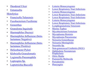 • Duodenal Ulcer
• Entamoeba
Histolytica
• Francisella Tularensis
• Fusobacterium Fusiforme
• Gonorrhea
• Granuloma Inguinale
• Haemophilus Ducreyi
• Haemophilus Influenzae (beta-
lactamase Negative)
• Haemophilus Influenzae (beta-
lactamase Positive)
• Helicobacter Pylori
• Klebsiella Granulomatis
• Legionella Pneumophila
• Leptospira Sp.
• Leptotrichia Buccalis
• Listeria Monocytogenes
• Lower Respiratory Tract Infections
• Listeria Monocytogenes
• Lower Respiratory Tract Infections
• Lower Respiratory Tract Infections
• Listeria Monocytogenes
• Lower Respiratory Tract Infections
• Lymphogranuloma Venereum
• Murine Typhus
• Mycobacterium Fortuitum
• Mycoplasma Hominis
• Mycoplasma Pneumoniae
• Neisseria Gonorrhoeae
• Neisseria Meningitidis
• Nocardia Sp.
• Non-gonococcal Urethritis (NGU)
• Ophthalmia Neonatorum
Prophylaxis
• Otitis Media
• Pasteurella Multocida
• Periodontitis
• Pharyngitis
 