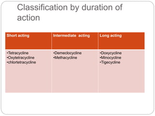 Classification by duration of
action
Short acting Intermediate acting Long acting
•Tetracycline
•Oxytetracycline
•chlortetracycline
•Demeclocycline
•Methacycline
•Doxycycline
•Minocycline
•Tigecycline
 