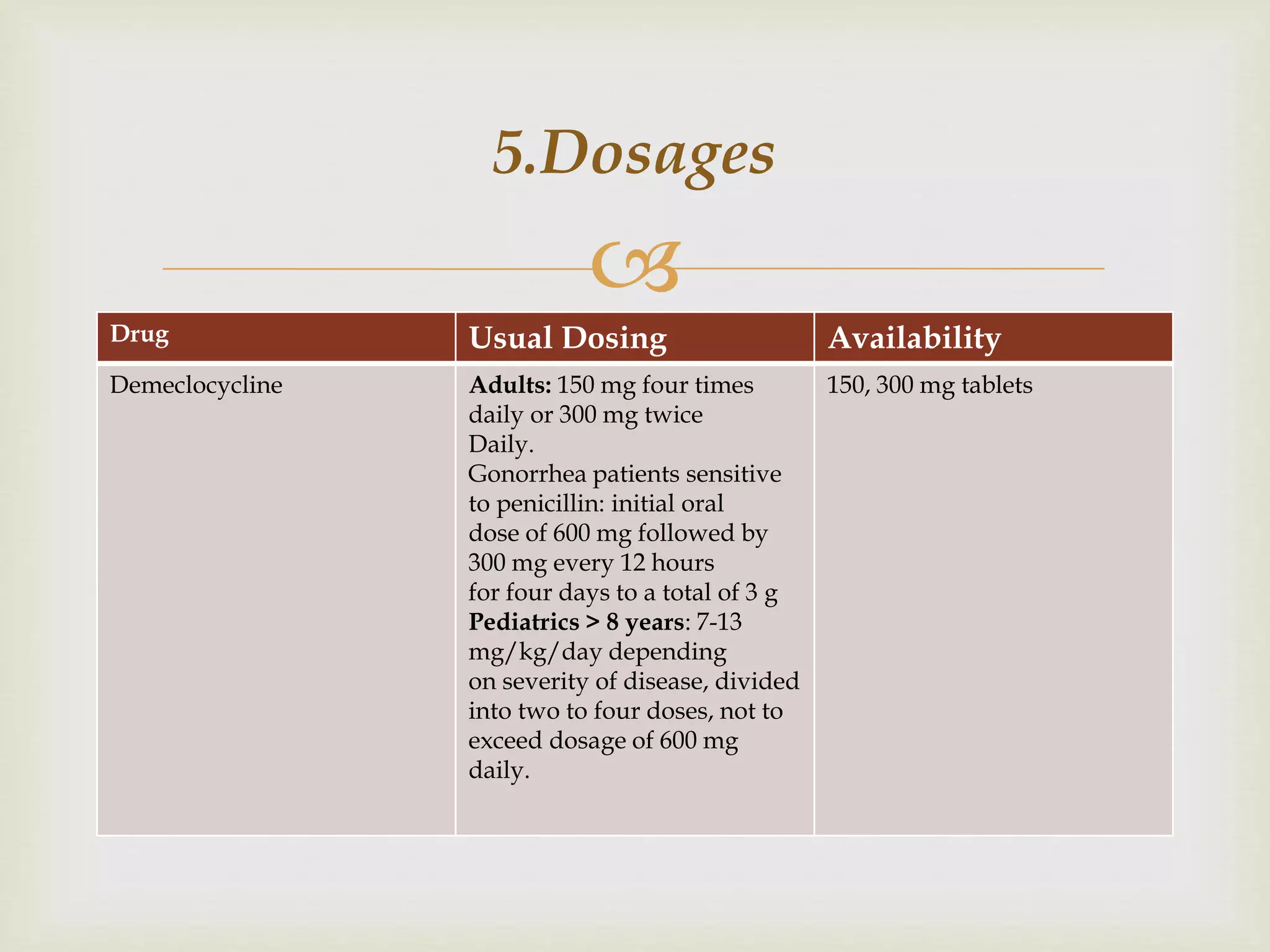 
Drug Usual Dosing Availability
Demeclocycline Adults: 150 mg four times
daily or 300 mg twice
Daily.
Gonorrhea patients sensitive
to penicillin: initial oral
dose of 600 mg followed by
300 mg every 12 hours
for four days to a total of 3 g
Pediatrics > 8 years: 7-13
mg/kg/day depending
on severity of disease, divided
into two to four doses, not to
exceed dosage of 600 mg
daily.
150, 300 mg tablets
5.Dosages
 
