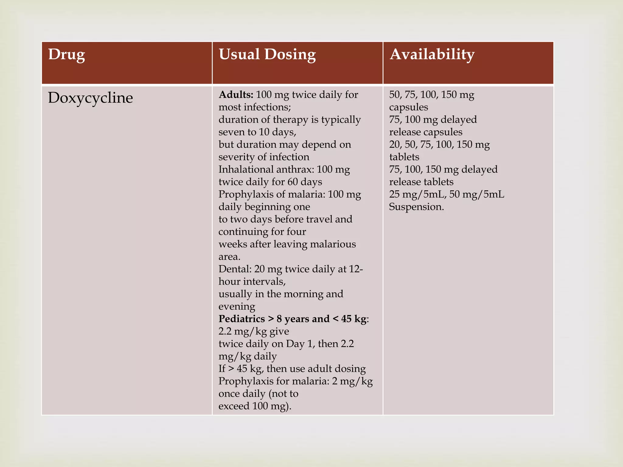 
Drug Usual Dosing Availability
Doxycycline Adults: 100 mg twice daily for
most infections;
duration of therapy is typically
seven to 10 days,
but duration may depend on
severity of infection
Inhalational anthrax: 100 mg
twice daily for 60 days
Prophylaxis of malaria: 100 mg
daily beginning one
to two days before travel and
continuing for four
weeks after leaving malarious
area.
Dental: 20 mg twice daily at 12-
hour intervals,
usually in the morning and
evening
Pediatrics > 8 years and < 45 kg:
2.2 mg/kg give
twice daily on Day 1, then 2.2
mg/kg daily
If > 45 kg, then use adult dosing
Prophylaxis for malaria: 2 mg/kg
once daily (not to
exceed 100 mg).
50, 75, 100, 150 mg
capsules
75, 100 mg delayed
release capsules
20, 50, 75, 100, 150 mg
tablets
75, 100, 150 mg delayed
release tablets
25 mg/5mL, 50 mg/5mL
Suspension.
 
