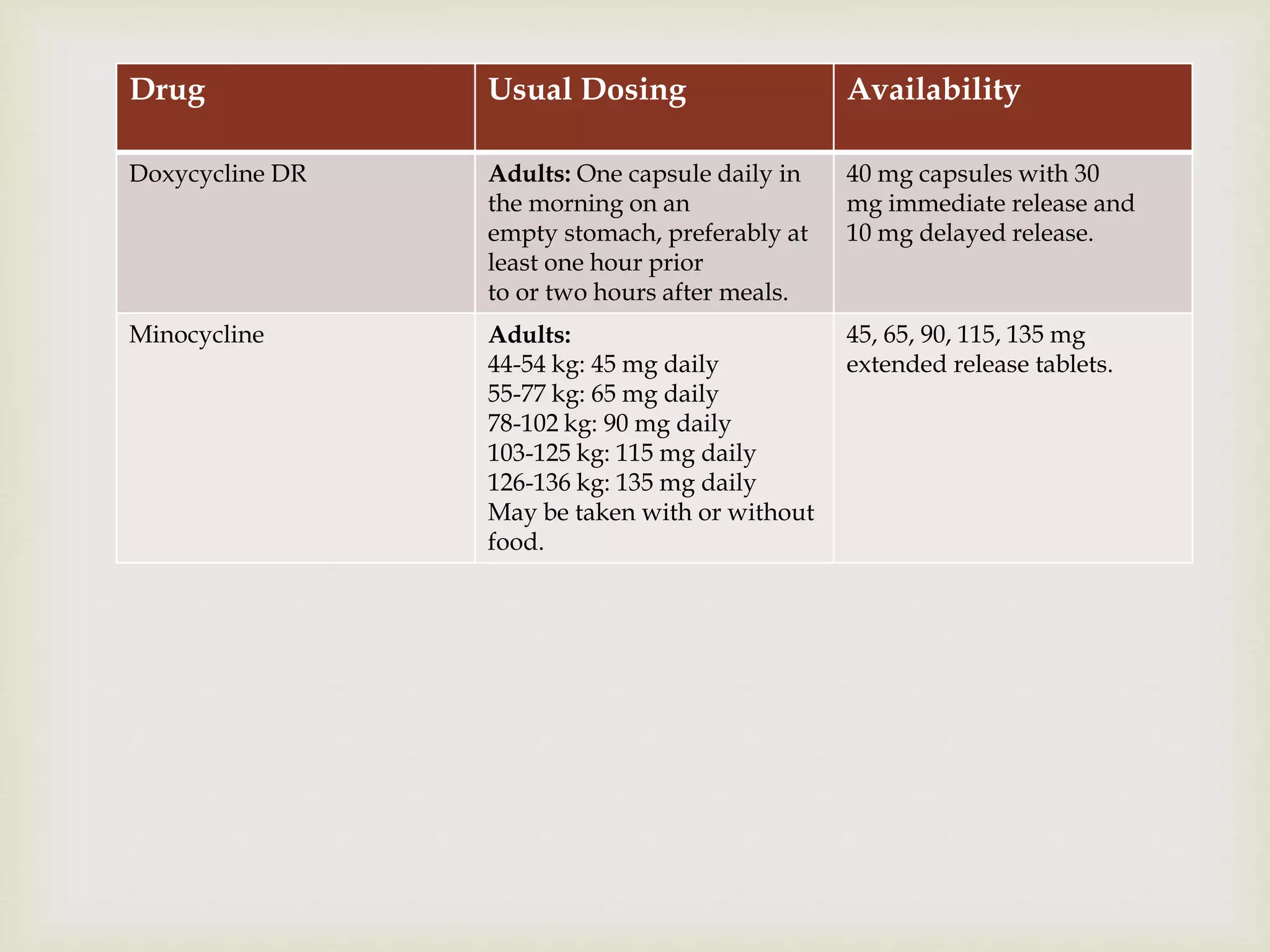 Drug Usual Dosing Availability
Doxycycline DR Adults: One capsule daily in
the morning on an
empty stomach, preferably at
least one hour prior
to or two hours after meals.
40 mg capsules with 30
mg immediate release and
10 mg delayed release.
Minocycline Adults:
44-54 kg: 45 mg daily
55-77 kg: 65 mg daily
78-102 kg: 90 mg daily
103-125 kg: 115 mg daily
126-136 kg: 135 mg daily
May be taken with or without
food.
45, 65, 90, 115, 135 mg
extended release tablets.
 