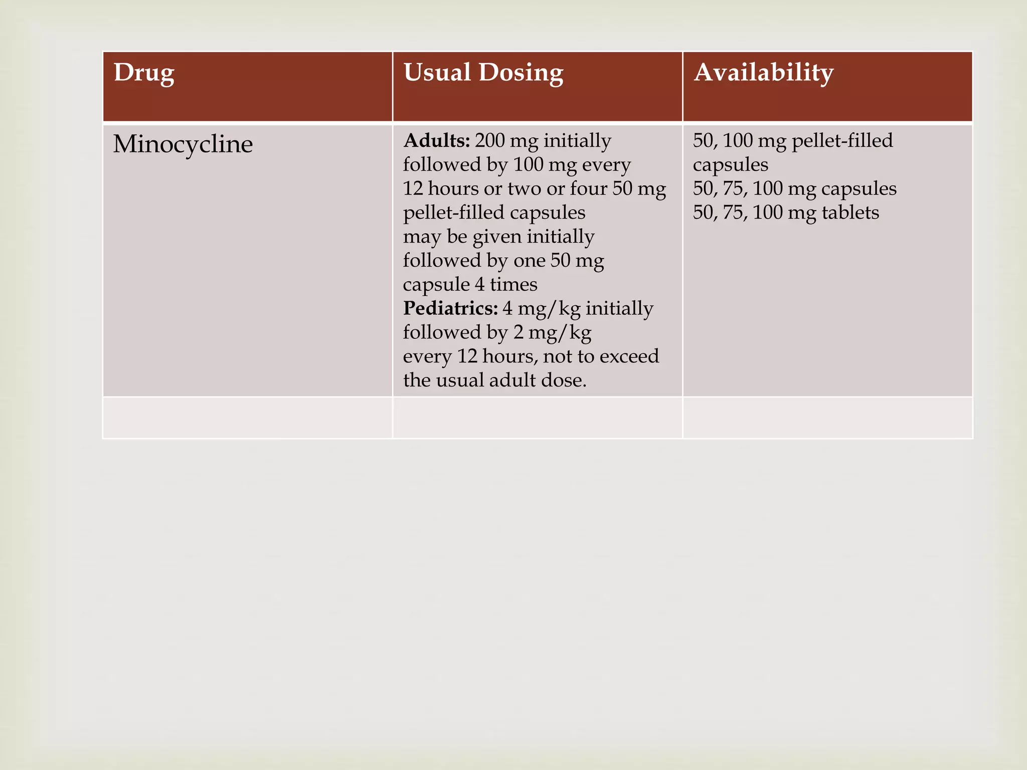 Drug Usual Dosing Availability
Minocycline Adults: 200 mg initially
followed by 100 mg every
12 hours or two or four 50 mg
pellet-filled capsules
may be given initially
followed by one 50 mg
capsule 4 times
Pediatrics: 4 mg/kg initially
followed by 2 mg/kg
every 12 hours, not to exceed
the usual adult dose.
50, 100 mg pellet-filled
capsules
50, 75, 100 mg capsules
50, 75, 100 mg tablets
 