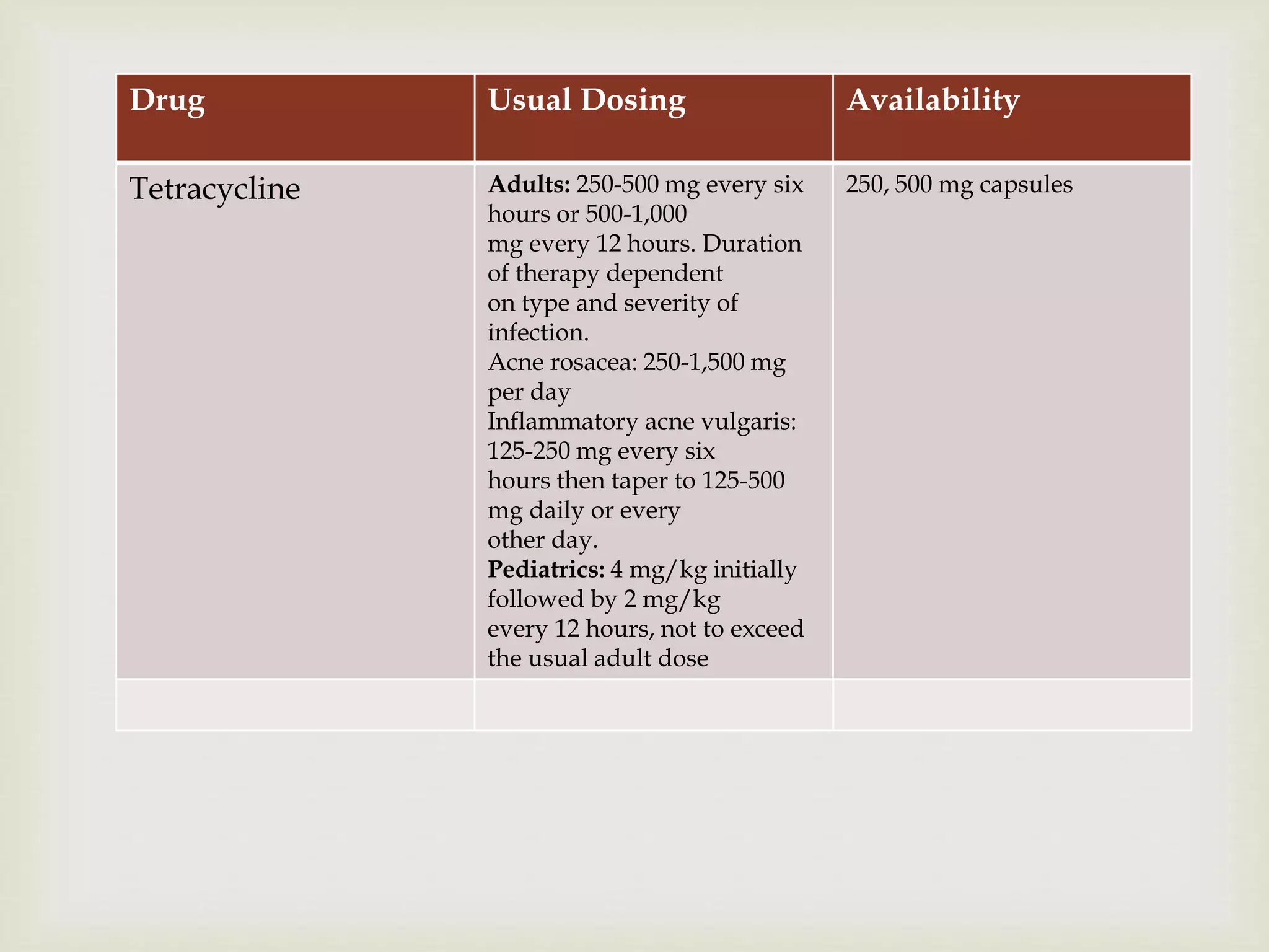 Drug Usual Dosing Availability
Tetracycline Adults: 250-500 mg every six
hours or 500-1,000
mg every 12 hours. Duration
of therapy dependent
on type and severity of
infection.
Acne rosacea: 250-1,500 mg
per day
Inflammatory acne vulgaris:
125-250 mg every six
hours then taper to 125-500
mg daily or every
other day.
Pediatrics: 4 mg/kg initially
followed by 2 mg/kg
every 12 hours, not to exceed
the usual adult dose
250, 500 mg capsules
 