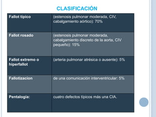 CLASIFICACIÓN
Fallot típico

(estenosis pulmonar moderada, CIV,
cabalgamiento aórtico): 70%

Fallot rosado

(estenosis pulmonar moderada,
cabalgamiento discreto de la aorta, CIV
pequeño): 15%

Fallot extremo o
hiperfallot

(arteria pulmonar atrésica o ausente): 5%

Fallotizacion

de una comunicación interventricular: 5%

Pentalogía:

cuatro defectos típicos más una CIA.

 
