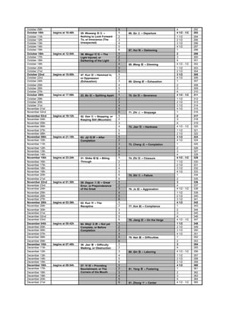 October 09th                                                       6                                  4             292
October 10th    begins at 10:48h   25. Wuwang        –             1   66. Qu      – Departure        4 1/2 - 1/2   293
October 11th                       Nothing to Look Forward         2                                  1 1/2         294
October 12th                       To, or Innocence (The           3                                  2 1/2         295
October 13th                       Unexpected)                     4                                  3 1/2         296
October 14th                                                       5                                  4 1/2         297
October 15th                                                       6   67. Hui     – Darkening        1             298
October 16th    begins at 12:54h   36. Mingyi        – The         1                                  2             299
October 17th                       Light Injured, or               2                                  3             300
October 18th                       Darkening of the Light          3                                  4             301
October 19th                                                       4   68. Meng      – Dimming        4 1/2 - 1/2   302
October 20th                                                       5                                  1 1/2         303
October 21st                                                       6                                  2 1/2         304
October 22nd    begins at 15:00h   47. Kun   – Hemmed in,          1                                  3 1/2         305
October 23rd                       or Oppression                   2                                  4 1/2         306
October 24th                       (Exhaustion)                    3   69. Qiong      – Exhaustion    1             307
October 25th                                                       4                                  2             308
October 26th                                                       5                                  3             309
October 27th                                                       6                                  4             310
October 28th    begins at 17:06h   23. Bo      – Splitting Apart   1   70. Ge      – Severance        4 1/2 - 1/2   311
October 29th                                                       2                                  1 1/2         312
October 30th                                                       3                                  2 1/2         313
October 31st                                                       4                                  3 1/2         314
November 01st                                                      5                                  4 1/2         315
November 02nd                                                      6   71. Zhi     – Stoppage         1             316
November 03rd   begins at 19:12h   52. Gen   – Stopping, or        1                                  2             317
November 04th                      Keeping Still (Mountain)        2                                  3             318
November 05th                                                      3                                  4             319
November 06th                                                      4   72. Jian     – Hardness        4 1/2 - 1/2   320
November 07th                                                      5                                  1 1/2         321
November 08th                                                      6                                  2 1/2         322
November 09th   begins at 21:18h   63. Jiji   – After              1                                  3 1/2         323
November 10th                      Completion                      2                                  4 1/2         324
November 11th                                                      3   73. Cheng      – Completion    1             325
November 12th                                                      4                                  2             326
November 13th                                                      5                                  3             327
November 14th                                                      6                                  4             328
November 15th   begins at 23:24h   21. Shike        – Biting       1   74. Zhi     – Clossure         4 1/2 - 1/2   329
November 16th                      Through                         2                                  1 1/2         330
November 17th                                                      3                                  2 1/2         331
November 18th                                                      4                                  3 1/2         332
November 19th                                                      5                                  4 1/2         333
November 20th                                                      6   75. Shi     – Failure          1             334
November 21st                                                      6                                  2             335
November 22nd   begins at 01:30h   28. Daguo       – Great         1                                  3             336
November 23rd                      Error, or Preponderance         2                                  4             337
November 24th                      of the Great                    3   76. Ju      – Aggravation      4 1/2 - 1/2   338
November 25th                                                      4                                  1 1/2         339
November 26th                                                      5                                  2 1/2         340
November 27th                                                      6                                  3 1/2         341
November 28th   begins at 03:36h   02. Kun   – The                 1                                  4 1/2         342
November 29th                      Receptive                       2   77. Xun      – Compliance      1             343
November 30th                                                      3                                  2             344
December 01st                                                      4                                  3             345
December 02nd                                                      5                                  4             346
December 03rd                                                      6   78. Jiang     – On the Verge   4 1/2 - 1/2   347
December 04th   begins at 05:42h   64. Weiji     – Not yet         1                                  1 1/2         348
December 05th                      Complete, or Before             2                                  2 1/2         349
December 06th                      Completion                      3                                  3 1/2         350
December 07th                                                      4                                  4 1/2         351
December 08th                                                      5   79. Nan      – Difficulties    1             352
December 09th                                                      6                                  2             353
December 10th   begins at 07:48h   39. Jian   – Difficulty         1                                  3             354
December 11th                      Walking, or Obstruction         2                                  4             355
December 12th                                                      3   80. Qin      – Laboring        4 1/2 - 1/2   356
December 13th                                                      4                                  1 1/2         357
December 14th                                                      5                                  2 1/2         358
December 15th                                                      6                                  3 1/2         359
December 16th   begins at 09:54h   27. Yi  – Providing             1                                  4 1/2         360
December 17th                      Nourishment, or The             2   81. Yang      – Fostering      1             361
December 18th                      Corners of the Mouth            3                                  2             362
December 19th                                                      4                                  3             363
December 20th                                                      5                                  4             364
December 21st                                                      6   01. Zhong      – Center        4 1/2 - 1/2   365
 