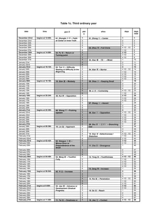 Table 1c. Third ordinary year


      date            time                     gua                 yao                  shou                        days      days
                                                                                                                              total

December 22nd   begins at 12:00h   61. Zhongfu        – Faith      1     01. Zhong      – Center                1             1
December 23rd                      at Center or Inner Truth        2                                            2             2
December 24th                                                      3                                            3             3
December 25th                                                      4                                            4             4
December 26th                                                      5     02. Zhou      – Full Circle            4 1/2 - 1/2   5
December 27th                                                      6                                            1 1/2         6
December 28th   begins at 14:06h   24. Fu   – Return or            1                                            2 1/2         7
December 29th                      Turning point                   2                                            3 1/2         8
December 30th                                                      3                                            4 1/2         9
December 31th                                                      4     03. Xian              – Mired          1             10
January 01st                                                       5                                            2             11
January 02nd                                                       6                                            3             12
January 03rd    begins at 16:12h   03. Tun    – Difficulty         1                                            4             13
January 04th                       Starting or Difficulty at the   2     04. Xian     – Barrier                 4 1/2 - 1/2   14
January 05th                       Beginning                       3                                            1 1/2         15
January 06th                                                       4                                            2 1/2         16
January 07th                                                       5                                            3 1/2         17
January 08th                                                       6                                            4 1/2         18
January 09th    begins at 18:18h   15. Qian     – Modesty          1     05. Shao      – Keeping Small          1             19
January 10th                                                       2                                            2             20
January 11th                                                       3                                            3             21
January 12th                                                       4                                            4             22
January 13th                                                       5     06. Li     – Contrariety               4 1/2 - 1/2   23
January 14th                                                       6                                            1 1/2         24
January 15th    begins at 20:24h   38. Kui     – Opposition        1                                            2 1/2         25
January 16th                                                       2                                            3 1/2         26
January 17th                                                       3                                            4 1/2         27
January 18th                                                       4     07. Shang      – Ascent                1             28
January 19th                                                       5                                            2             29
January 20th                                                       6                                            3             30
January 21st    begins at 22:30h   46. Sheng      – Pushing        1                                            4             31
January 22nd                       Upward                          2     08. Gan      – Opposition              4 1/2 - 1/2   32
January 23rd                                                       3                                            1 1/2         33
January 24th                                                       4                                            2 1/2         34
January 25th                                                       5                                            3 1/2         35
January 26th                                                       6                                            4 1/2         36
January 27th                                                       6     09. Shu                  – Branching   1             37
January 28th    begins at 00:36h   19. Lin     – Approach          1     Out                                    2             38
January 29th                                                       2                                            3             39
January 30th                                                       3                                            4             40
January 31st                                                       4     10. Xian   –Defectiveness /            4 1/2 - 1/2   41
February 01st                                                      5     Distortion                             1 1/2         42
February 02nd                                                      6                                            2 1/2         43
February 03rd   begins at 02:42h   62. Xiaoguo     –               1                                            3 1/2         44
February 04th                      Minnor Error or                 2                                            4 1/2         45
February 05th                      Preponderance of the            3     11. Cha      – Divergence              1             46
                                   Small
February 06th                                                      4                                            2             47
February 07th                                                      5                                            3             48
February 08th                                                      6                                            4             49
February 09th   begins at 04:48h   04. Meng      – Youthful        1     12. Tong      – Youthfulness           4 1/2 - 1/2   50
February 10th                      Folly                           2                                            1 1/2         51
February 11th                                                      3                                            2 1/2         52
February 12th                                                      4                                            3 1/2         53
February 13th                                                      5                                            4 1/2         54
February 14th                                                      6     13. Zeng      – Increase               1             55
February 15th   begins at 06:54h   42. Yi     – Increase           1                                            2             56
February 16th                                                      2                                            3             57
February 17th                                                      3                                            4             58
February 18th                                                      4     14. Rui     – Penetration              4 1/2 - 1/2   59
February 19th                                                      5                                            1 1/2         60
February 20th                                                      6                                            2 1/2         61
February 21st   begins at 9:00h    53. Jian  – Advance or          1                                            3 1/2         62
February 22nd                      Development (Gradual            2                                            4 1/2         63
February 23rd                      Progress)                       3     15. Da     – Reach                     1             64
February 24th                                                      4                                            2             65
February 25th                                                      5                                            3             66
February 26th                                                      6                                            4             67
February 27th   begins at 11:06h   11. Tai     – Greatness or      1     16. Jiao     – Contact                 4 1/2 - 1/2   68
 
