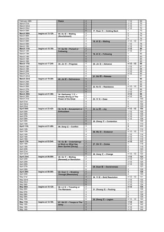 February 28th                      Peace                        2                                  1 1/2         69
March 01st                                                      3                                  2 1/2         70
March 02nd                                                      4                                  3 1/2         71
March 03rd                                                      5                                  4 1/2         72
March 04th                                                      6   17. Ruan      – Holding Back   1             73
March 05th      begins at 13:12h   05. Xu   – Waiting           1                                  2             74
March 06th                         (Nourishment)                2                                  3             75
March 07th                                                      3                                  4             76
March 08th                                                      4   18. Xi     – Waiting           4 1/2 - 1/2   77
March 09th                                                      5                                  1 1/2         78
March 10th                                                      6                                  2 1/2         79
March 11th      begins at 15:18h   17. Sui   – Pursuit or       1                                  3 1/2         80
March 12th                         Following                    2                                  4 1/2         81
March 13th                                                      3   19. Xi     – Following         1             82
March 14th                                                      4                                  2             83
March 15th                                                      5                                  3             84
March 16th                                                      6                                  4             85
March 17th      begins at 17:24h   35. Jin    – Progress        1   20. Jin     – Advance          4 1/2 - 1/2   86
March 18th                                                      2                                  1 1/2         87
March 19th                                                      3                                  2 1/2         88
March 20th                                                      4                                  3 1/2         89
March 21st                                                      5                                  4 1/2         90
March 22nd                                                      6   21. Shi     – Release          1             91
March 23rd      begins at 19:30h   40. Jie    – Deliverance     1                                  2             92
March 24th                                                      2                                  3             93
March 25th                                                      3                                  4             94
March 26th                                                      4   22. Ke     – Resistance        4 1/2 - 1/2   95
March 27th                                                      5                                  1 1/2         96
March 28th                                                      6                                  2 1/2         97
March 29th      begins at 21:36h   34. Dazhuang       –         1                                  3 1/2         98
March 30th                         Greatly Strong or The        2                                  4 1/2         99
March 31st                         Power of the Great           3   23. Yi     – Ease              1             100
April 01st                                                      4                                  2             101
April 02nd                                                      5                                  3             102
April 03rd                                                      6                                  4             103
April 04th      begins at 23:42h   16. Yu   – Amusement or      1   24. Le     – Joy               4 1/2 - 1/2   104
April 05th                         Enthusiasm                   2                                  1 1/2         105
April 06th                                                      3                                  2 1/2         106
April 07th                                                      4                                  3 1/2         107
April 08th                                                      5                                  4 1/2         108
April 09th                                                      6   25. Zheng      – Contention    1             109
April 10th                                                      6                                  2             110
April 11th      begins at 01:48h   06. Song     – Conflict      1                                  3             111
April 12th                                                      2                                  4             112
April 13th                                                      3   26. Wu      – Endeavor         4 1/2 - 1/2   113
April 14th                                                      4                                  1 1/2         114
April 15th                                                      5                                  2 1/2         115
April 16th                                                      6                                  3 1/2         116
April 17th      begins at 03:54h   18. Gu   – Undertakings      1                                  4 1/2         117
April 18th                         or Work on What Has          2   27. Shi     – Duties           1             118
April 19th                         Been Spoiled [Decay]         3                                  2             119
April 20th                                                      4                                  3             120
April 21st                                                      5                                  4             121
April 22nd                                                      6   28. Geng      – Change         4 1/2 - 1/2   122
April 23rd      begins at 06:00h   49. Ge   – Molting           1                                  1 1/2         123
April 24th                         [Renewal] or Revolution      2                                  2 1/2         124
April 25th                                                      3                                  3 1/2         125
April 26th                                                      4                                  4 1/2         126
April 27th                                                      5   29. Duan      – Decisiveness   1             127
April 28th                                                      6                                  2             128
April 29th      begins at 08:06h   43. Guai  – Breaking         1                                  3             129
April 30th                         Through [Resolution]         2                                  4             130
May 01st                                                        3   30. Yi     – Bold Resolution   4 1/2 - 1/2   131
May 02nd                                                        4                                  1 1/2         132
May 03rd                                                        5                                  2 1/2         133
May 04th                                                        6                                  3 1/2         134
May 05th        begins at 10:12h   56. Lü  – Traveling or       1                                  4 1/2         135
May 06th                           The Wanderer                 2   31. Zhuang      – Packing      1             136
May 07th                                                        3                                  2             137
May 08th                                                        4                                  3             138
May 09th                                                        5                                  4             139
May 10th                                                        6   32. Zhong      – Legion        4 1/2 - 1/2   140
May 11th        begins at 12:18h   07. Shi    – Troops or The   1                                  1 1/2         141
May 12th                           Army                         2                                  2 1/2         142
May 13th                                                        3                                  3 1/2         143
May 14th                                                        4                                  4 1/2         144
 