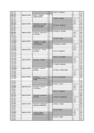May 15th                                                    5   33. Mi     – Closeness          1             145
May 16th                                                    6                                   2             146
May 17th    begins at 14:24h   08. Bi  – Holding            1                                   3             147
May 18th                       Together [Union]             2                                   4             148
May 19th                                                    3   34. Qin      – Kinship          4 1/2 - 1/2   149
May 20th                                                    4                                   1 1/2         150
May 21st                                                    5                                   2 1/2         151
May 22nd                                                    6                                   3 1/2         152
May 23rd    begins at 16:30h   09. Xiaochu      – Small     1                                   4 1/2         153
May 24th                       Levies or The Taming         2   35. Lian     – Gathering        1             154
May 25th                       Power of the Small           3                                   2             155
May 26th                                                    4                                   3             156
May 27th                                                    5                                   4             157
May 28th                                                    6   36. Qiang      – Strength       4 1/2 - 1/2   158
May 29th    begins at 18:36h   01. Qian   – Masculine or    1                                   1 1/2         159
May 30th                       The Creative                 2                                   2 1/2         160
May 31st                                                    3                                   3 1/2         161
June 01st                                                   4                                   4 1/2         162
June 02nd                                                   5   37. Cui     – Purity            1             163
June 03rd                                                   6                                   2             164
June 04th   begins at 20:42h   14. Dayou      – Great       1                                   3             165
June 05th                      Posessions or Posession      2                                   4             166
June 06th                      in Great Measure             3   38. Sheng      – Fullness       4 1/2 - 1/2   167
June 07th                                                   4                                   1 1/2         168
June 08th                                                   5                                   2 1/2         169
June 09th                                                   6                                   3 1/2         170
June 10th   begins at 22:48h   37. Jiaren       – Family    1                                   4 1/2         171
June 11th                      [The Clan]                   2   39. Ju      – Residence         1             172
June 12th                                                   3                                   2             173
June 13th                                                   4                                   3             174
June 14th                                                   5                                   4             175
June 15th                                                   6   40. Fa      – Law / Model       4 1/2 - 1/2   176
June 16th                                                   6                                   1 1/2         177
June 17th   begins at 00:54h   48. Jing     – The Well      1                                   2 1/2         178
June 18th                                                   2                                   3 1/2         179
June 19th                                                   3                                   4 1/2         180
June 20th                                                   4   41. Ying      – Response        1             181
June 21st                                                   5                                   2             182
June 22nd                                                   6                                   3             183
June 23rd   begins at 03:00h   31. Xian     – Influence     1                                   4             184
June 24th                      (Wooing)                     2   42. Ying      – Going to Meet   4 1/2 - 1/2   185
June 25th                                                   3                                   1 1/2         186
June 26th                                                   4                                   2 1/2         187
June 27th                                                   5                                   3 1/2         188
June 28th                                                   6                                   4 1/2         189
June 29th   begins at 05:06h   44. Gou   –                  1   43. Yu      – Encounters        1             190
June 30th                      Encountering or Coming       2                                   2             191
                               to Meet
July 01st                                                   3                                   3             192
July 02nd                                                   4                                   4             193
July 03rd                                                   5   44. Cao      – Stove            4 1/2 - 1/2   194
July 04th                                                   6                                   1 1/2         195
July 05th   begins at 07:12h   50. Ding   – Tripod or       1                                   2 1/2         196
July 06th                      The Cauldron                 2                                   3 1/2         197
July 07th                                                   3                                   4 1/2         198
July 08th                                                   4   45. Da      – Greatness         1             199
July 09th                                                   5                                   2             200
July 10th                                                   6                                   3             201
July 11th   begins at 09:18h   55. Feng     – Abundance     1                                   4             202
July 12th                      [Fullness]                   2   46. Kuo      – Enlargement      4 1/2 - 1/2   203
July 13th                                                   3                                   1 1/2         204
July 14th                                                   4                                   2 1/2         205
July 15th                                                   5                                   3 1/2         206
July 16th                                                   6                                   4 1/2         207
July 17th   begins at 11:24h   59. Huan    – Dispersal or   1   47. Wen      – Patern           1             208
July 18th                      Dispersion [Dissolution]     2                                   2             209
July 19th                                                   3                                   3             210
July 20th                                                   4                                   4             211
July 21st                                                   5   48. Li     – Ritual             4 1/2 - 1/2   212
July 22nd                                                   6                                   1 1/2         213
July 23rd   begins at 13:30h   10. Lü   – Step or           1                                   2 1/2         214
July 24th                      Treading [Conduct]           2                                   3 1/2         215
July 25th                                                   3                                   4 1/2         216
July 26th                                                   4   49. Tao      – Flight           1             217
July 27th                                                   5                                   2             218
July 28th                                                   6                                   3             219
 