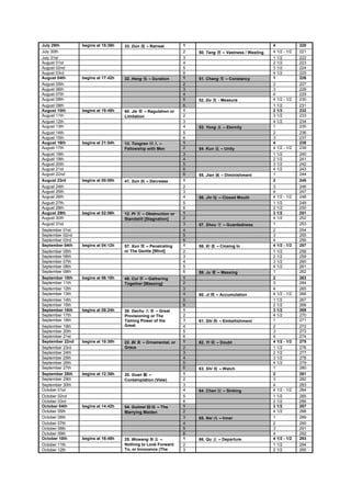 July 29th        begins at 15:36h   33. Dun     – Retreat         1                                        4             220
July 30th                                                         2   50. Tang      – Vastness / Wasting   4 1/2 - 1/2   221
July 31st                                                         3                                        1 1/2         222
August 01st                                                       4                                        2 1/2         223
August 02nd                                                       5                                        3 1/2         224
August 03rd                                                       6                                        4 1/2         225
August 04th      begins at 17:42h   32. Heng     – Duration       1   51. Chang      – Constancy           1             226
August 05th                                                       2                                        2             227
August 06th                                                       3                                        3             228
August 07th                                                       4                                        4             229
August 08th                                                       5   52. Du     - Measure                 4 1/2 - 1/2   230
August 09th                                                       6                                        1 1/2         231
August 10th      begins at 19:48h   60. Jie   – Regulation or     1                                        2 1/2         232
August 11th                         Limitation                    2                                        3 1/2         233
August 12th                                                       3                                        4 1/2         234
August 13th                                                       4   53. Yong      – Eternity             1             235
August 14th                                                       5                                        2             236
August 15th                                                       6                                        3             237
August 16th      begins at 21:54h   13. Tongren      –            1                                        4             238
August 17th                         Fellowship with Men           2   54. Kun      – Unity                 4 1/2 - 1/2   239
August 18th                                                       3                                        1 1/2         240
August 19th                                                       4                                        2 1/2         241
August 20th                                                       5                                        3 1/2         242
August 21st                                                       6                                        4 1/2         243
August 22nd                                                       6   55. Jian     – Diminishment          1             244
August 23rd      begins at 00:00h   41. Sun     – Decrease        1                                        2             245
August 24th                                                       2                                        3             246
August 25th                                                       3                                        4             247
August 26th                                                       4   56. Jin     – Closed Mouth           4 1/2 - 1/2   248
August 27th                                                       5                                        1 1/2         249
August 28th                                                       6                                        2 1/2         250
August 29th      begins at 02:06h   12. Pi   – Obstruction or     1                                        3 1/2         251
August 30th                         Standstill [Stagnation]       2                                        4 1/2         252
August 31st                                                       3   57. Shou      – Guardedness          1             253
September 01st                                                    4                                        2             254
September 02nd                                                    5                                        3             255
September 03rd                                                    6                                        4             256
September 04th   begins at 04:12h   57. Xun   – Penetrating       1   58. Xi     – Closing In              4 1/2 - 1/2   257
September 05th                      or The Gentle [Wind]          2                                        1 1/2         258
September 06th                                                    3                                        2 1/2         259
September 07th                                                    4                                        3 1/2         260
September 08th                                                    5                                        4 1/2         261
September 09th                                                    6   59. Ju     – Massing                 1             262
September 10th   begins at 06:18h   45. Cui   – Gathering         1                                        2             263
September 11th                      Together [Massing]            2                                        3             264
September 12th                                                    3                                        4             265
September 13th                                                    4   60. Ji     – Accumulation            4 1/2 - 1/2   266
September 14th                                                    5                                        1 1/2         267
September 15th                                                    6                                        2 1/2         268
September 16th   begins at 08:24h   26. Dachu       – Great       1                                        3 1/2         269
September 17th                      Provisioning or The           2                                        4 1/2         270
September 18th                      Taming Power of the           3   61. Shi     – Embellishment          1             271
September 19th                      Great                         4                                        2             272
September 20th                                                    5                                        3             273
September 21st                                                    6                                        4             274
September 22nd   begins at 10:30h   22. Bi     – Ornamental, or   1   62. Yi     – Doubt                   4 1/2 - 1/2   275
September 23rd                      Grace                         2                                        1 1/2         276
September 24th                                                    3                                        2 1/2         277
September 25th                                                    4                                        3 1/2         278
September 26th                                                    5                                        4 1/2         279
September 27th                                                    6   63. Shi     – Watch                  1             280
September 28th   begins at 12:36h   20. Guan   –                  1                                        2             281
September 29th                      Contemplation (View)          2                                        3             282
September 30th                                                    3                                        4             283
October 01st                                                      4   64. Chen      – Sinking              4 1/2 - 1/2   284
October 02nd                                                      5                                        1 1/2         285
October 03rd                                                      6                                        2 1/2         286
October 04th     begins at 14:42h   54. Guimei     – The          1                                        3 1/2         287
October 05th                        Marrying Maiden               2                                        4 1/2         288
October 06th                                                      3   65. Nei     – Inner                  1             289
October 07th                                                      4                                        2             290
October 08th                                                      5                                        3             291
October 09th                                                      6                                        4             292
October 10th     begins at 16:48h   25. Wuwang        –           1   66. Qu      – Departure              4 1/2 - 1/2   293
October 11th                        Nothing to Look Forward       2                                        1 1/2         294
October 12th                        To, or Innocence (The         3                                        2 1/2         295
 