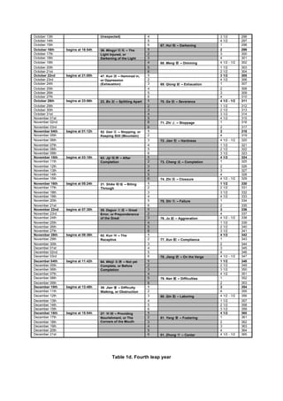 October 13th                       Unexpected)                     4                                  3 1/2         296
October 14th                                                       5                                  4 1/2         297
October 15th                                                       6   67. Hui     – Darkening        1             298
October 16th    begins at 18:54h   36. Mingyi        – The         1                                  2             299
October 17th                       Light Injured, or               2                                  3             300
October 18th                       Darkening of the Light          3                                  4             301
October 19th                                                       4   68. Meng      – Dimming        4 1/2 - 1/2   302
October 20th                                                       5                                  1 1/2         303
October 21st                                                       6                                  2 1/2         304
October 22nd    begins at 21:00h   47. Kun   – Hemmed in,          1                                  3 1/2         305
October 23rd                       or Oppression                   2                                  4 1/2         306
October 24th                       (Exhaustion)                    3   69. Qiong      – Exhaustion    1             307
October 25th                                                       4                                  2             308
October 26th                                                       5                                  3             309
October 27th                                                       6                                  4             310
October 28th    begins at 23:06h   23. Bo      – Splitting Apart   1   70. Ge      – Severance        4 1/2 - 1/2   311
October 29th                                                       2                                  1 1/2         312
October 30th                                                       3                                  2 1/2         313
October 31st                                                       4                                  3 1/2         314
November 01st                                                      5                                  4 1/2         315
November 02nd                                                      6   71. Zhi     – Stoppage         1             316
November 03rd                                                      6                                  2             317
November 04th   begins at 01:12h   52. Gen   – Stopping, or        1                                  3             318
November 05th                      Keeping Still (Mountain)        2                                  4             319
November 06th                                                      3   72. Jian     – Hardness        4 1/2 - 1/2   320
November 07th                                                      4                                  1 1/2         321
November 08th                                                      5                                  2 1/2         322
November 09th                                                      6                                  3 1/2         323
November 10th   begins at 03:18h   63. Jiji   – After              1                                  4 1/2         324
November 11th                      Completion                      2   73. Cheng      – Completion    1             325
November 12th                                                      3                                  2             326
November 13th                                                      4                                  3             327
November 14th                                                      5                                  4             328
November 15th                                                      6   74. Zhi     – Clossure         4 1/2 - 1/2   329
November 16th   begins at 05:24h   21. Shike        – Biting       1                                  1 1/2         330
November 17th                      Through                         2                                  2 1/2         331
November 18th                                                      3                                  3 1/2         332
November 19th                                                      4                                  4 1/2         333
November 20th                                                      5   75. Shi     – Failure          1             334
November 21st                                                      6                                  2             335
November 22nd   begins at 07:30h   28. Daguo       – Great         1                                  3             336
November 23rd                      Error, or Preponderance         2                                  4             337
November 24th                      of the Great                    3   76. Ju      – Aggravation      4 1/2 - 1/2   338
November 25th                                                      4                                  1 1/2         339
November 26th                                                      5                                  2 1/2         340
November 27th                                                      6                                  3 1/2         341
November 28th   begins at 09:36h   02. Kun   – The                 1                                  4 1/2         342
November 29th                      Receptive                       2   77. Xun      – Compliance      1             343
November 30th                                                      3                                  2             344
December 01st                                                      4                                  3             345
December 02nd                                                      5                                  4             346
December 03rd                                                      6   78. Jiang     – On the Verge   4 1/2 - 1/2   347
December 04th   begins at 11:42h   64. Weiji     – Not yet         1                                  1 1/2         348
December 05th                      Complete, or Before             2                                  2 1/2         349
December 06th                      Completion                      3                                  3 1/2         350
December 07th                                                      4                                  4 1/2         351
December 08th                                                      5   79. Nan      – Difficulties    1             352
December 09th                                                      6                                  2             353
December 10th   begins at 13:48h   39. Jian   – Difficulty         1                                  3             354
December 11th                      Walking, or Obstruction         2                                  4             355
December 12th                                                      3   80. Qin      – Laboring        4 1/2 - 1/2   356
December 13th                                                      4                                  1 1/2         357
December 14th                                                      5                                  2 1/2         358
December 15th                                                      6                                  3 1/2         359
December 16th   begins at 15:54h   27. Yi  – Providing             1                                  4 1/2         360
December 17th                      Nourishment, or The             2   81. Yang      – Fostering      1             361
December 18th                      Corners of the Mouth            3                                  2             362
December 19th                                                      4                                  3             363
December 20th                                                      5                                  4             364
December 21st                                                      6   01. Zhong      – Center        4 1/2 - 1/2   365




                                            Table 1d. Fourth leap year
 