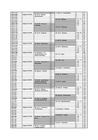 March 03rd                                                   6   17. Ruan      – Holding Back   1             73
March 04th   begins at 19:12h   05. Xu   – Waiting           1                                  2             74
March 05th                      (Nourishment)                2                                  3             75
March 06th                                                   3                                  4             76
March 07th                                                   4   18. Xi     – Waiting           4 1/2 - 1/2   77
March 08th                                                   5                                  1 1/2         78
March 09th                                                   6                                  2 1/2         79
March 10th   begins at 21:18h   17. Sui   – Pursuit or       1                                  3 1/2         80
March 11th                      Following                    2                                  4 1/2         81
March 12th                                                   3   19. Xi     – Following         1             82
March 13th                                                   4                                  2             83
March 14th                                                   5                                  3             84
March 15th                                                   6                                  4             85
March 16th   begins at 23:24h   35. Jin    – Progress        1   20. Jin     – Advance          4 1/2 - 1/2   86
March 17th                                                   2                                  1 1/2         87
March 18th                                                   3                                  2 1/2         88
March 19th                                                   4                                  3 1/2         89
March 20th                                                   5                                  4 1/2         90
March 21st                                                   6   21. Shi     – Release          1             91
March 22nd                                                   6                                  2             92
March 23rd   begins at 01:30h   40. Jie    – Deliverance     1                                  3             93
March 24th                                                   2                                  4             94
March 25th                                                   3   22. Ke     – Resistance        4 1/2 - 1/2   95
March 26th                                                   4                                  1 1/2         96
March 27th                                                   5                                  2 1/2         97
March 28th                                                   6                                  3 1/2         98
March 29th   begins at 03:36h   34. Dazhuang       –         1                                  4 1/2         99
March 30th                      Greatly Strong or The        2   23. Yi     – Ease              1             100
March 31st                      Power of the Great           3                                  2             101
April 01st                                                   4                                  3             102
April 02nd                                                   5                                  4             103
April 03rd                                                   6   24. Le     – Joy               4 1/2 - 1/2   104
April 04th   begins at 05:42h   16. Yu   – Amusement or      1                                  1 1/2         105
April 05th                      Enthusiasm                   2                                  2 1/2         106
April 06th                                                   3                                  3 1/2         107
April 07th                                                   4                                  4 1/2         108
April 08th                                                   5   25. Zheng      – Contention    1             109
April 09th                                                   6                                  2             110
April 10th   begins at 07:48h   06. Song     – Conflict      1                                  3             111
April 11th                                                   2                                  4             112
April 12th                                                   3   26. Wu      – Endeavor         4 1/2 - 1/2   113
April 13th                                                   4                                  1 1/2         114
April 14th                                                   5                                  2 1/2         115
April 15th                                                   6                                  3 1/2         116
April 16th   begins at 09:54h   18. Gu   – Undertakings      1                                  4 1/2         117
April 17th                      or Work on What Has          2   27. Shi     – Duties           1             118
April 18th                      Been Spoiled [Decay]         3                                  2             119
April 19th                                                   4                                  3             120
April 20th                                                   5                                  4             121
April 21st                                                   6   28. Geng      – Change         4 1/2 - 1/2   122
April 22nd   begins at 12:00h   49. Ge   – Molting           1                                  1 1/2         123
April 23rd                      [Renewal] or Revolution      2                                  2 1/2         124
April 24th                                                   3                                  3 1/2         125
April 25th                                                   4                                  4 1/2         126
April 26th                                                   5   29. Duan      – Decisiveness   1             127
April 27th                                                   6                                  2             128
April 28th   begins at 14:06h   43. Guai  – Breaking         1                                  3             129
April 29th                      Through [Resolution]         2                                  4             130
April 30th                                                   3   30. Yi     – Bold Resolution   4 1/2 - 1/2   131
May 01st                                                     4                                  1 1/2         132
May 02nd                                                     5                                  2 1/2         133
May 03rd                                                     6                                  3 1/2         134
May 04th     begins at 16:12h   56. Lü  – Traveling or       1                                  4 1/2         135
May 05th                        The Wanderer                 2   31. Zhuang      – Packing      1             136
May 06th                                                     3                                  2             137
May 07th                                                     4                                  3             138
May 08th                                                     5                                  4             139
May 09th                                                     6   32. Zhong      – Legion        4 1/2 - 1/2   140
May 10th     begins at 18:18h   07. Shi    – Troops or The   1                                  1 1/2         141
May 11th                        Army                         2                                  2 1/2         142
May 12th                                                     3                                  3 1/2         143
May 13th                                                     4                                  4 1/2         144
May 14th                                                     5   33. Mi     – Closeness         1             145
May 15th                                                     6                                  2             146
May 16th     begins at 20:24h   08. Bi  – Holding            1                                  3             147
May 17th                        Together [Union]             2                                  4             148
 