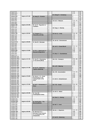 August 01st                                                       5                                 3 1/2         224
August 02nd                                                       6                                 4 1/2         225
August 03rd                                                       6   51. Chang      – Constancy    1             226
August 04th      begins at 01:42h   32. Heng     – Duration       1                                 2             227
August 05th                                                       2                                 3             228
August 06th                                                       3                                 4             229
August 07th                                                       4   52. Du     - Measure          4 1/2 - 1/2   230
August 08th                                                       5                                 1 1/2         231
August 09th                                                       6                                 2 1/2         232
August 10th      begins at 03:48h   60. Jie   – Regulation or     1                                 3 1/2         233
August 11th                         Limitation                    2                                 4 1/2         234
August 12th                                                       3   53. Yong      – Eternity      1             235
August 13th                                                       4                                 2             236
August 14th                                                       5                                 3             237
August 15th                                                       6                                 4             238
August 16th      begins at 05:54h   13. Tongren      –            1   54. Kun      – Unity          4 1/2 - 1/2   239
August 17th                         Fellowship with Men           2                                 1 1/2         240
August 18th                                                       3                                 2 1/2         241
August 19th                                                       4                                 3 1/2         242
August 20th                                                       5                                 4 1/2         243
August 21st                                                       6   55. Jian     – Diminishment   1             244
August 22nd      begins at 08:00h   41. Sun     – Decrease        1                                 2             245
August 23rd                                                       2                                 3             246
August 24th                                                       3                                 4             247
August 25th                                                       4   56. Jin     – Closed Mouth    4 1/2 - 1/2   248
August 26th                                                       5                                 1 1/2         249
August 27th                                                       6                                 2 1/2         250
August 28th      begins at 10:06h   12. Pi   – Obstruction or     1                                 3 1/2         251
August 29th                         Standstill [Stagnation]       2                                 4 1/2         252
August 30th                                                       3   57. Shou      – Guardedness   1             253
August 31st                                                       4                                 2             254
September 01st                                                    5                                 3             255
September 02nd                                                    6                                 4             256
September 03rd   begins at 12:12h   57. Xun   – Penetrating       1   58. Xi     – Closing In       4 1/2 - 1/2   257
September 04th                      or The Gentle [Wind]          2                                 1 1/2         258
September 05th                                                    3                                 2 1/2         259
September 06th                                                    4                                 3 1/2         260
September 07th                                                    5                                 4 1/2         261
September 08th                                                    6   59. Ju     – Massing          1             262
September 09th   begins at 14:18h   45. Cui   – Gathering         1                                 2             263
September 10th                      Together [Massing]            2                                 3             264
September 11th                                                    3                                 4             265
September 12th                                                    4   60. Ji     – Accumulation     4 1/2 - 1/2   266
September 13th                                                    5                                 1 1/2         267
September 14th                                                    6                                 2 1/2         268
September 15th   begins at 16:24h   26. Dachu       – Great       1                                 3 1/2         269
September 16th                      Provisioning or The           2                                 4 1/2         270
September 17th                      Taming Power of the           3   61. Shi     – Embellishment   1             271
September 18th                      Great                         4                                 2             272
September 19th                                                    5                                 3             273
September 20th                                                    6                                 4             274
September 21st   begins at 18:30h   22. Bi     – Ornamental, or   1   62. Yi     – Doubt            4 1/2 - 1/2   275
September 22nd                      Grace                         2                                 1 1/2         276
September 23rd                                                    3                                 2 1/2         277
September 24th                                                    4                                 3 1/2         278
September 25th                                                    5                                 4 1/2         279
September 26th                                                    6   63. Shi     – Watch           1             280
September 27th   begins at 20:36h   20. Guan   –                  1                                 2             281
September 28th                      Contemplation (View)          2                                 3             282
September 29th                                                    3                                 4             283
September 30th                                                    4   64. Chen      – Sinking       4 1/2 - 1/2   284
October 01st                                                      5                                 1 1/2         285
October 02nd                                                      6                                 2 1/2         286
October 03rd     begins at 22:42h   54. Guimei     – The          1                                 3 1/2         287
October 04th                        Marrying Maiden               2                                 4 1/2         288
October 05th                                                      3   65. Nei     – Inner           1             289
October 06th                                                      4                                 2             290
October 07th                                                      5                                 3             291
October 08th                                                      6                                 4             292
October 09th                                                      6   66. Qu      – Departure       4 1/2 - 1/2   293
October 10th     begins at 00:48h   25. Wuwang        –           1                                 1 1/2         294
October 11th                        Nothing to Look Forward       2                                 2 1/2         295
October 12th                        To, or Innocence (The         3                                 3 1/2         296
October 13th                        Unexpected)                   4                                 4 1/2         297
October 14th                                                      5   67. Hui     – Darkening       1             298
October 15th                                                      6                                 2             299
 