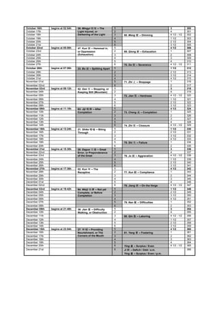 October 16th    begins at 02:54h   36. Mingyi        – The         1                                     3             300
October 17th                       Light Injured, or               2                                     4             301
October 18th                       Darkening of the Light          3   68. Meng       – Dimming          4 1/2 - 1/2   302
October 19th                                                       4                                     1 1/2         303
October 20th                                                       5                                     2 1/2         304
October 21st                                                       6                                     3 1/2         305
October 22nd    begins at 05:00h   47. Kun   – Hemmed in,          1                                     4 1/2         306
October 23rd                       or Oppression                   2   69. Qiong      – Exhaustion       1             307
October 24th                       (Exhaustion)                    3                                     2             308
October 25th                                                       4                                     3             309
October 26th                                                       5                                     4             310
October 27th                                                       6   70. Ge      – Severance           4 1/2 - 1/2   311
October 28th    begins at 07:06h   23. Bo      – Splitting Apart   1                                     1 1/2         312
October 29th                                                       2                                     2 1/2         313
October 30th                                                       3                                     3 1/2         314
October 31st                                                       4                                     4 1/2         315
November 01st                                                      5   71. Zhi      – Stoppage           1             316
November 02nd                                                      6                                     2             317
November 03rd   begins at 09:12h   52. Gen   – Stopping, or        1                                     3             318
November 04th                      Keeping Still (Mountain)        2                                     4             319
November 05th                                                      3   72. Jian      – Hardness          4 1/2 - 1/2   320
November 06th                                                      4                                     1 1/2         321
November 07th                                                      5                                     2 1/2         322
November 08th                                                      6                                     3 1/2         323
November 09th   begins at 11:18h   63. Jiji   – After              1                                     4 1/2         324
November 10th                      Completion                      2   73. Cheng       – Completion      1             325
November 11th                                                      3                                     2             326
November 12th                                                      4                                     3             327
November 13th                                                      5                                     4             328
November 14th                                                      6   74. Zhi      – Clossure           4 1/2 - 1/2   329
November 15th   begins at 13:24h   21. Shike        – Biting       1                                     1 1/2         330
November 16th                      Through                         2                                     2 1/2         331
November 17th                                                      3                                     3 1/2         332
November 18th                                                      4                                     4 1/2         333
November 19th                                                      5   75. Shi      – Failure            1             334
November 20th                                                      6                                     2             335
November 21st   begins at 15:30h   28. Daguo       – Great         1                                     3             336
November 22nd                      Error, or Preponderance         2                                     4             337
November 23rd                      of the Great                    3   76. Ju      – Aggravation         4 1/2 - 1/2   338
November 24th                                                      4                                     1 1/2         339
November 25th                                                      5                                     2 1/2         340
November 26th                                                      6                                     3 1/2         341
November 27th   begins at 17:36h   02. Kun   – The                 1                                     4 1/2         342
November 28th                      Receptive                       2   77. Xun      – Compliance         1             343
November 29th                                                      3                                     2             344
November 30th                                                      4                                     3             345
December 01st                                                      5                                     4             346
December 02nd                                                      6   78. Jiang      – On the Verge     4 1/2 - 1/2   347
December 03rd   begins at 19:42h   64. Weiji     – Not yet         1                                     1 1/2         348
December 04th                      Complete, or Before             2                                     2 1/2         349
December 05th                      Completion                      3                                     3 1/2         350
December 06th                                                      4                                     4 1/2         351
December 07th                                                      5   79. Nan      – Difficulties       1             352
December 08th                                                      6                                     2             353
December 09th   begins at 21:48h   39. Jian   – Difficulty         1                                     3             354
December 10th                      Walking, or Obstruction         2                                     4             355
December 11th                                                      3   80. Qin      – Laboring           4 1/2 - 1/2   356
December 12th                                                      4                                     1 1/2         357
December 13th                                                      5                                     2 1/2         358
December 14th                                                      6                                     3 1/2         359
December 15th   begins at 23:54h   27. Yi  – Providing             1                                     4 1/2         360
December 16th                      Nourishment, or The             2   81. Yang       – Fostering        1             361
December 17th                      Corners of the Mouth            3                                     2             362
December 18th                                                      4                                     3             363
December 19th                                                      5                                     4             364
December 20th                                                      6   Ying       – Surplus / Even       4 1/2 - 1/2   365
December 21st                                                      6   Ji   – Deficit / Odd / a.m.                     366
                                                                       Ying    – Surplus / Even / p.m.
 