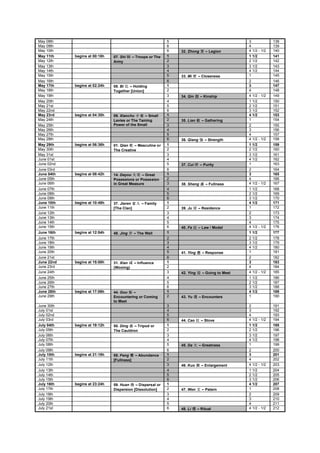 May 08th                                                      5                                   3             138
May 09th                                                      6                                   4             139
May 10th                                                      6   32. Zhong      – Legion         4 1/2 - 1/2   140
May 11th    begins at 00:18h   07. Shi      – Troops or The   1                                   1 1/2         141
May 12th                       Army                           2                                   2 1/2         142
May 13th                                                      3                                   3 1/2         143
May 14th                                                      4                                   4 1/2         144
May 15th                                                      5   33. Mi     – Closeness          1             145
May 16th                                                      6                                   2             146
May 17th    begins at 02:24h   08. Bi  – Holding              1                                   3             147
May 18th                       Together [Union]               2                                   4             148
May 19th                                                      3   34. Qin      – Kinship          4 1/2 - 1/2   149
May 20th                                                      4                                   1 1/2         150
May 21st                                                      5                                   2 1/2         151
May 22nd                                                      6                                   3 1/2         152
May 23rd    begins at 04:30h   09. Xiaochu      – Small       1                                   4 1/2         153
May 24th                       Levies or The Taming           2   35. Lian     – Gathering        1             154
May 25th                       Power of the Small             3                                   2             155
May 26th                                                      4                                   3             156
May 27th                                                      5                                   4             157
May 28th                                                      6   36. Qiang      – Strength       4 1/2 - 1/2   158
May 29th    begins at 06:36h   01. Qian   – Masculine or      1                                   1 1/2         159
May 30th                       The Creative                   2                                   2 1/2         160
May 31st                                                      3                                   3 1/2         161
June 01st                                                     4                                   4 1/2         162
June 02nd                                                     5   37. Cui     – Purity            1             163
June 03rd                                                     6                                   2             164
June 04th   begins at 08:42h   14. Dayou      – Great         1                                   3             165
June 05th                      Posessions or Posession        2                                   4             166
June 06th                      in Great Measure               3   38. Sheng      – Fullness       4 1/2 - 1/2   167
June 07th                                                     4                                   1 1/2         168
June 08th                                                     5                                   2 1/2         169
June 09th                                                     6                                   3 1/2         170
June 10th   begins at 10:48h   37. Jiaren        – Family     1                                   4 1/2         171
June 11th                      [The Clan]                     2   39. Ju      – Residence         1             172
June 12th                                                     3                                   2             173
June 13th                                                     4                                   3             174
June 14th                                                     5                                   4             175
June 15th                                                     6   40. Fa      – Law / Model       4 1/2 - 1/2   176
June 16th   begins at 12:54h   48. Jing     – The Well        1                                   1 1/2         177
June 17th                                                     2                                   2 1/2         178
June 18th                                                     3                                   3 1/2         179
June 19th                                                     4                                   4 1/2         180
June 20th                                                     5   41. Ying      – Response        1             181
June 21st                                                     6                                   2             182
June 22nd   begins at 15:00h   31. Xian      – Influence      1                                   3             183
June 23rd                      (Wooing)                       2                                   4             184
June 24th                                                     3   42. Ying      – Going to Meet   4 1/2 - 1/2   185
June 25th                                                     4                                   1 1/2         186
June 26th                                                     5                                   2 1/2         187
June 27th                                                     6                                   3 1/2         188
June 28th   begins at 17:06h   44. Gou   –                    1                                   4 1/2         189
June 29th                      Encountering or Coming         2   43. Yu      – Encounters        1             190
                               to Meet
June 30th                                                     3                                   2             191
July 01st                                                     4                                   3             192
July 02nd                                                     5                                   4             193
July 03rd                                                     6   44. Cao      – Stove            4 1/2 - 1/2   194
July 04th   begins at 19:12h   50. Ding   – Tripod or         1                                   1 1/2         195
July 05th                      The Cauldron                   2                                   2 1/2         196
July 06th                                                     3                                   3 1/2         197
July 07th                                                     4                                   4 1/2         198
July 08th                                                     5   45. Da      – Greatness         1             199
July 09th                                                     6                                   2             200
July 10th   begins at 21:18h   55. Feng      – Abundance      1                                   3             201
July 11th                      [Fullness]                     2                                   4             202
July 12th                                                     3   46. Kuo      – Enlargement      4 1/2 - 1/2   203
July 13th                                                     4                                   1 1/2         204
July 14th                                                     5                                   2 1/2         205
July 15th                                                     6                                   3 1/2         206
July 16th   begins at 23:24h   59. Huan    – Dispersal or     1                                   4 1/2         207
July 17th                      Dispersion [Dissolution]       2   47. Wen      – Patern           1             208
July 18th                                                     3                                   2             209
July 19th                                                     4                                   3             210
July 20th                                                     5                                   4             211
July 21st                                                     6   48. Li     – Ritual             4 1/2 - 1/2   212
 