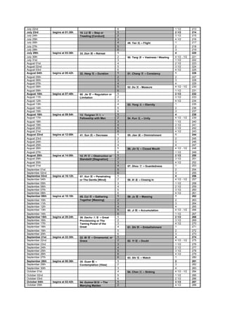 July 22nd                                                         6                                        1 1/2         213
July 23rd        begins at 01:30h   10. Lü   – Step or            1                                        2 1/2         214
July 24th                           Treading [Conduct]            2                                        3 1/2         215
July 25th                                                         3                                        4 1/2         216
July 26th                                                         4   49. Tao     – Flight                 1             217
July 27th                                                         5                                        2             218
July 28th                                                         6                                        3             219
July 29th        begins at 03:36h   33. Dun     – Retreat         1                                        4             220
July 30th                                                         2   50. Tang      – Vastness / Wasting   4 1/2 - 1/2   221
July 31st                                                         3                                        1 1/2         222
August 01st                                                       4                                        2 1/2         223
August 02nd                                                       5                                        3 1/2         224
August 03rd                                                       6                                        4 1/2         225
August 04th      begins at 05:42h   32. Heng     – Duration       1   51. Chang      – Constancy           1             226
August 05th                                                       2                                        2             227
August 06th                                                       3                                        3             228
August 07th                                                       4                                        4             229
August 08th                                                       5   52. Du     - Measure                 4 1/2 - 1/2   230
August 09th                                                       6                                        1 1/2         231
August 10th      begins at 07:48h   60. Jie   – Regulation or     1                                        2 1/2         232
August 11th                         Limitation                    2                                        3 1/2         233
August 12th                                                       3                                        4 1/2         234
August 13th                                                       4   53. Yong      – Eternity             1             235
August 14th                                                       5                                        2             236
August 15th                                                       6                                        3             237
August 16th      begins at 09:54h   13. Tongren      –            1                                        4             238
August 17th                         Fellowship with Men           2   54. Kun      – Unity                 4 1/2 - 1/2   239
August 18th                                                       3                                        1 1/2         240
August 19th                                                       4                                        2 1/2         241
August 20th                                                       5                                        3 1/2         242
August 21st                                                       6                                        4 1/2         243
August 22nd      begins at 12:00h   41. Sun     – Decrease        1   55. Jian     – Diminishment          1             244
August 23rd                                                       2                                        2             245
August 24th                                                       3                                        3             246
August 25th                                                       4                                        4             247
August 26th                                                       5   56. Jin     – Closed Mouth           4 1/2 - 1/2   248
August 27th                                                       6                                        1 1/2         249
August 28th      begins at 14:06h   12. Pi   – Obstruction or     1                                        2 1/2         250
August 29th                         Standstill [Stagnation]       2                                        3 1/2         251
August 30th                                                       3                                        4 1/2         252
August 31st                                                       4   57. Shou      – Guardedness          1             253
September 01st                                                    5                                        2             254
September 02nd                                                    6                                        3             255
September 03rd   begins at 16:12h   57. Xun   – Penetrating       1                                        4             256
September 04th                      or The Gentle [Wind]          2   58. Xi     – Closing In              4 1/2 - 1/2   257
September 05th                                                    3                                        1 1/2         258
September 06th                                                    4                                        2 1/2         259
September 07th                                                    5                                        3 1/2         260
September 08th                                                    6                                        4 1/2         261
September 09th   begins at 18:18h   45. Cui   – Gathering         1   59. Ju     – Massing                 1             262
September 10th                      Together [Massing]            2                                        2             263
September 11th                                                    3                                        3             264
September 12th                                                    4                                        4             265
September 13th                                                    5   60. Ji     – Accumulation            4 1/2 - 1/2   266
September 14th                                                    6                                        1 1/2         267
September 15th   begins at 20:24h   26. Dachu       – Great       1                                        2 1/2         268
September 16th                      Provisioning or The           2                                        3 1/2         269
September 17th                      Taming Power of the           3                                        4 1/2         270
September 18th                      Great                         4   61. Shi     – Embellishment          1             271
September 19th                                                    5                                        2             272
September 20th                                                    6                                        3             273
September 21st   begins at 22:30h   22. Bi     – Ornamental, or   1                                        4             274
September 22nd                      Grace                         2   62. Yi     – Doubt                   4 1/2 - 1/2   275
September 23rd                                                    3                                        1 1/2         276
September 24th                                                    4                                        2 1/2         277
September 25th                                                    5                                        3 1/2         278
September 26th                                                    6                                        4 1/2         279
September 27th                                                    6   63. Shi     – Watch                  1             280
September 28th   begins at 00:36h   20. Guan   –                  1                                        2             281
September 29th                      Contemplation (View)          2                                        3             282
September 30th                                                    3                                        4             283
October 01st                                                      4   64. Chen      – Sinking              4 1/2 - 1/2   284
October 02nd                                                      5                                        1 1/2         285
October 03rd                                                      6                                        2 1/2         286
October 04th     begins at 02:42h   54. Guimei     – The          1                                        3 1/2         287
October 05th                        Marrying Maiden               2                                        4 1/2         288
 