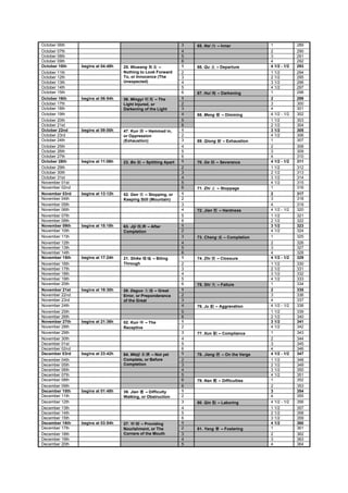 October 06th                                                       3   65. Nei     – Inner            1             289
October 07th                                                       4                                  2             290
October 08th                                                       5                                  3             291
October 09th                                                       6                                  4             292
October 10th    begins at 04:48h   25. Wuwang        –             1   66. Qu      – Departure        4 1/2 - 1/2   293
October 11th                       Nothing to Look Forward         2                                  1 1/2         294
October 12th                       To, or Innocence (The           3                                  2 1/2         295
October 13th                       Unexpected)                     4                                  3 1/2         296
October 14th                                                       5                                  4 1/2         297
October 15th                                                       6   67. Hui     – Darkening        1             298
October 16th    begins at 06:54h   36. Mingyi        – The         1                                  2             299
October 17th                       Light Injured, or               2                                  3             300
October 18th                       Darkening of the Light          3                                  4             301
October 19th                                                       4   68. Meng      – Dimming        4 1/2 - 1/2   302
October 20th                                                       5                                  1 1/2         303
October 21st                                                       6                                  2 1/2         304
October 22nd    begins at 09:00h   47. Kun   – Hemmed in,          1                                  3 1/2         305
October 23rd                       or Oppression                   2                                  4 1/2         306
October 24th                       (Exhaustion)                    3   69. Qiong      – Exhaustion    1             307
October 25th                                                       4                                  2             308
October 26th                                                       5                                  3             309
October 27th                                                       6                                  4             310
October 28th    begins at 11:06h   23. Bo      – Splitting Apart   1   70. Ge      – Severance        4 1/2 - 1/2   311
October 29th                                                       2                                  1 1/2         312
October 30th                                                       3                                  2 1/2         313
October 31st                                                       4                                  3 1/2         314
November 01st                                                      5                                  4 1/2         315
November 02nd                                                      6   71. Zhi     – Stoppage         1             316
November 03rd   begins at 13:12h   52. Gen   – Stopping, or        1                                  2             317
November 04th                      Keeping Still (Mountain)        2                                  3             318
November 05th                                                      3                                  4             319
November 06th                                                      4   72. Jian     – Hardness        4 1/2 - 1/2   320
November 07th                                                      5                                  1 1/2         321
November 08th                                                      6                                  2 1/2         322
November 09th   begins at 15:18h   63. Jiji   – After              1                                  3 1/2         323
November 10th                      Completion                      2                                  4 1/2         324
November 11th                                                      3   73. Cheng      – Completion    1             325
November 12th                                                      4                                  2             326
November 13th                                                      5                                  3             327
November 14th                                                      6                                  4             328
November 15th   begins at 17:24h   21. Shike        – Biting       1   74. Zhi     – Clossure         4 1/2 - 1/2   329
November 16th                      Through                         2                                  1 1/2         330
November 17th                                                      3                                  2 1/2         331
November 18th                                                      4                                  3 1/2         332
November 19th                                                      5                                  4 1/2         333
November 20th                                                      6   75. Shi     – Failure          1             334
November 21st   begins at 19:30h   28. Daguo       – Great         1                                  2             335
November 22nd                      Error, or Preponderance         2                                  3             336
November 23rd                      of the Great                    3                                  4             337
November 24th                                                      4   76. Ju      – Aggravation      4 1/2 - 1/2   338
November 25th                                                      5                                  1 1/2         339
November 26th                                                      6                                  2 1/2         340
November 27th   begins at 21:36h   02. Kun   – The                 1                                  3 1/2         341
November 28th                      Receptive                       2                                  4 1/2         342
November 29th                                                      3   77. Xun      – Compliance      1             343
November 30th                                                      4                                  2             344
December 01st                                                      5                                  3             345
December 02nd                                                      6                                  4             346
December 03rd   begins at 23:42h   64. Weiji     – Not yet         1   78. Jiang     – On the Verge   4 1/2 - 1/2   347
December 04th                      Complete, or Before             2                                  1 1/2         348
December 05th                      Completion                      3                                  2 1/2         349
December 06th                                                      4                                  3 1/2         350
December 07th                                                      5                                  4 1/2         351
December 08th                                                      6   79. Nan      – Difficulties    1             352
December 09th                                                      6                                  2             353
December 10th   begins at 01:48h   39. Jian   – Difficulty         1                                  3             354
December 11th                      Walking, or Obstruction         2                                  4             355
December 12th                                                      3   80. Qin      – Laboring        4 1/2 - 1/2   356
December 13th                                                      4                                  1 1/2         357
December 14th                                                      5                                  2 1/2         358
December 15th                                                      6                                  3 1/2         359
December 16th   begins at 03:54h   27. Yi  – Providing             1                                  4 1/2         360
December 17th                      Nourishment, or The             2   81. Yang      – Fostering      1             361
December 18th                      Corners of the Mouth            3                                  2             362
December 19th                                                      4                                  3             363
December 20th                                                      5                                  4             364
 
