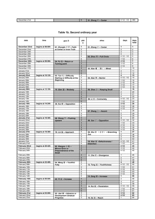 December 21st                                                      6     01. Zhong      – Center                4 1/2 - 1/2   365




                                       Table 1b. Second ordinary year


      date            time                     gua                 yao                  shou                        days      days
                                                                                                                              total

December 22nd   begins at 06:00h   61. Zhongfu        – Faith      1     01. Zhong      – Center                1             1
December 23rd                      at Center or Inner Truth        2                                            2             2
December 24th                                                      3                                            3             3
December 25th                                                      4                                            4             4
December 26th                                                      5     02. Zhou      – Full Circle            4 1/2 - 1/2   5
December 27th                                                      6                                            1 1/2         6
December 28th   begins at 08:06h   24. Fu   – Return or            1                                            2 1/2         7
December 29th                      Turning point                   2                                            3 1/2         8
December 30th                                                      3                                            4 1/2         9
December 31th                                                      4     03. Xian              – Mired          1             10
January 01st                                                       5                                            2             11
January 02nd                                                       6                                            3             12
January 03rd    begins at 10:12h   03. Tun    – Difficulty         1                                            4             13
January 04th                       Starting or Difficulty at the   2     04. Xian     – Barrier                 4 1/2 - 1/2   14
January 05th                       Beginning                       3                                            1 1/2         15
January 06th                                                       4                                            2 1/2         16
January 07th                                                       5                                            3 1/2         17
January 08th                                                       6                                            4 1/2         18
January 09th    begins at 12:18h   15. Qian     – Modesty          1     05. Shao      – Keeping Small          1             19
January 10th                                                       2                                            2             20
January 11th                                                       3                                            3             21
January 12th                                                       4                                            4             22
January 13th                                                       5     06. Li     – Contrariety               4 1/2 - 1/2   23
January 14th                                                       6                                            1 1/2         24
January 15th    begins at 14:24h   38. Kui     – Opposition        1                                            2 1/2         25
January 16th                                                       2                                            3 1/2         26
January 17th                                                       3                                            4 1/2         27
January 18th                                                       4     07. Shang      – Ascent                1             28
January 19th                                                       5                                            2             29
January 20th                                                       6                                            3             30
January 21st    begins at 16:30h   46. Sheng      – Pushing        1                                            4             31
January 22nd                       Upward                          2     08. Gan      – Opposition              4 1/2 - 1/2   32
January 23rd                                                       3                                            1 1/2         33
January 24th                                                       4                                            2 1/2         34
January 25th                                                       5                                            3 1/2         35
January 26th                                                       6                                            4 1/2         36
January 27th    begins at 18:36h   19. Lin     – Approach          1     09. Shu                  – Branching   1             37
January 28th                                                       2     Out                                    2             38
January 29th                                                       3                                            3             39
January 30th                                                       4                                            4             40
January 31st                                                       5     10. Xian   –Defectiveness /            4 1/2 - 1/2   41
February 01st                                                      6     Distortion                             1 1/2         42
February 02nd   begins at 20:42h   62. Xiaoguo     –               1                                            2 1/2         43
February 03rd                      Minnor Error or                 2                                            3 1/2         44
February 04th                      Preponderance of the            3                                            4 1/2         45
                                   Small
February 05th                                                      4     11. Cha      – Divergence              1             46
February 06th                                                      5                                            2             47
February 07th                                                      6                                            3             48
February 08th   begins at 22:48h   04. Meng      – Youthful        1                                            4             49
February 09th                      Folly                           2     12. Tong      – Youthfulness           4 1/2 - 1/2   50
February 10th                                                      3                                            1 1/2         51
February 11th                                                      4                                            2 1/2         52
February 12th                                                      5                                            3 1/2         53
February 13th                                                      6                                            4 1/2         54
February 14th                                                      6     13. Zeng      – Increase               1             55
February 15th   begins at 00:54h   42. Yi     – Increase           1                                            2             56
February 16th                                                      2                                            3             57
February 17th                                                      3                                            4             58
February 18th                                                      4     14. Rui     – Penetration              4 1/2 - 1/2   59
February 19th                                                      5                                            1 1/2         60
February 20th                                                      6                                            2 1/2         61
February 21st   begins at 03:00h   53. Jian  – Advance or          1                                            3 1/2         62
February 22nd                      Development (Gradual            2                                            4 1/2         63
February 23rd                      Progress)                       3     15. Da     – Reach                     1             64
 